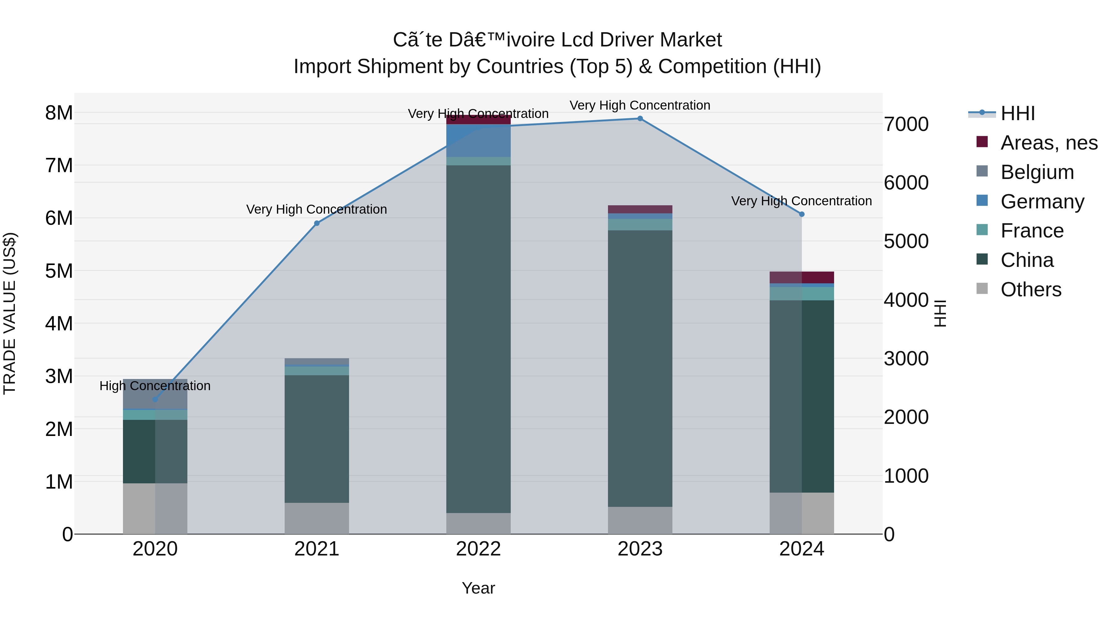 Ivory Coast Lcd Driver Market: Top 5 Importing Countries and Market Competition (HHI) Analysis
