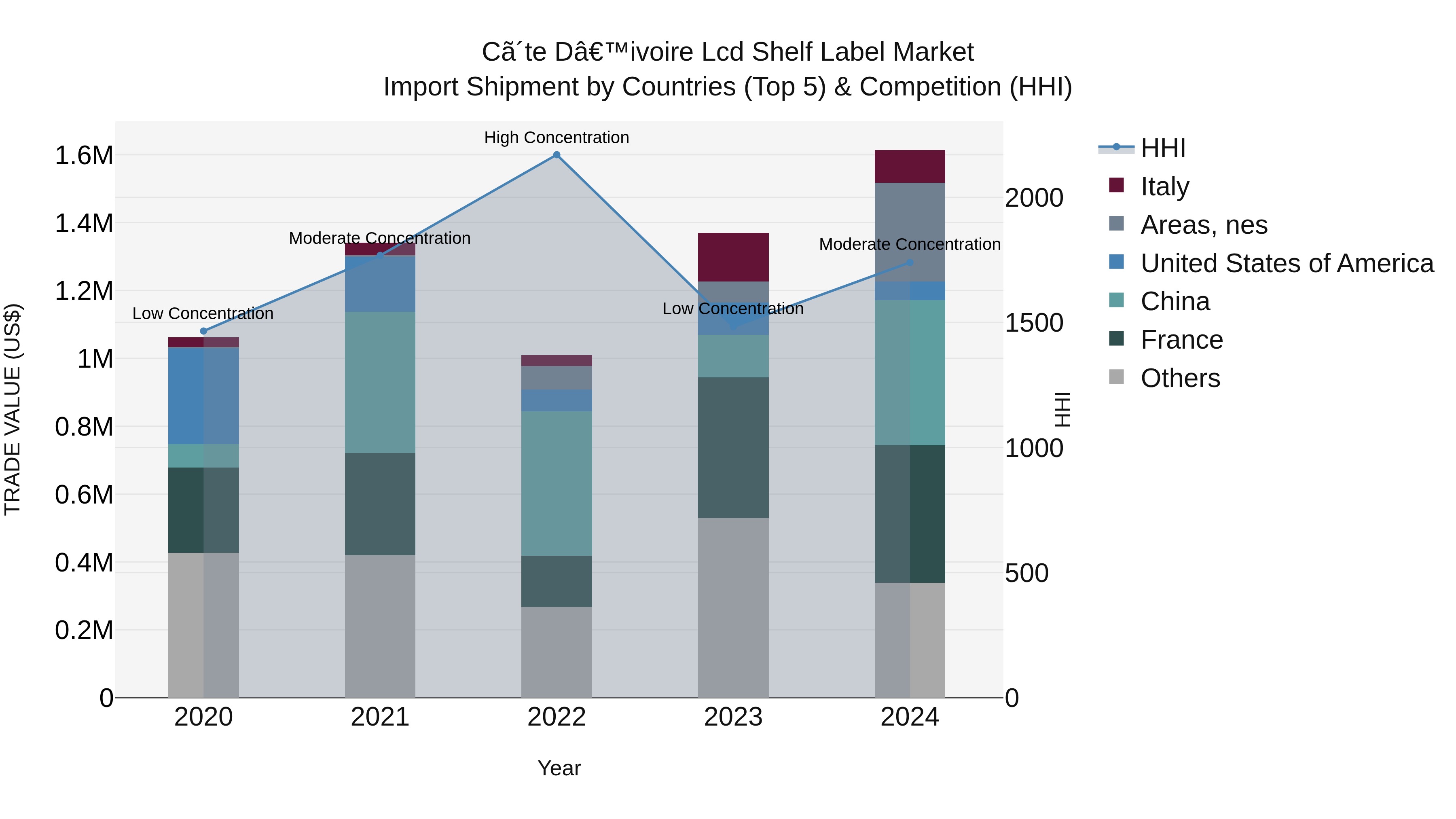 Ivory Coast Lcd Shelf Label Market: Top 5 Importing Countries and Market Competition (HHI) Analysis