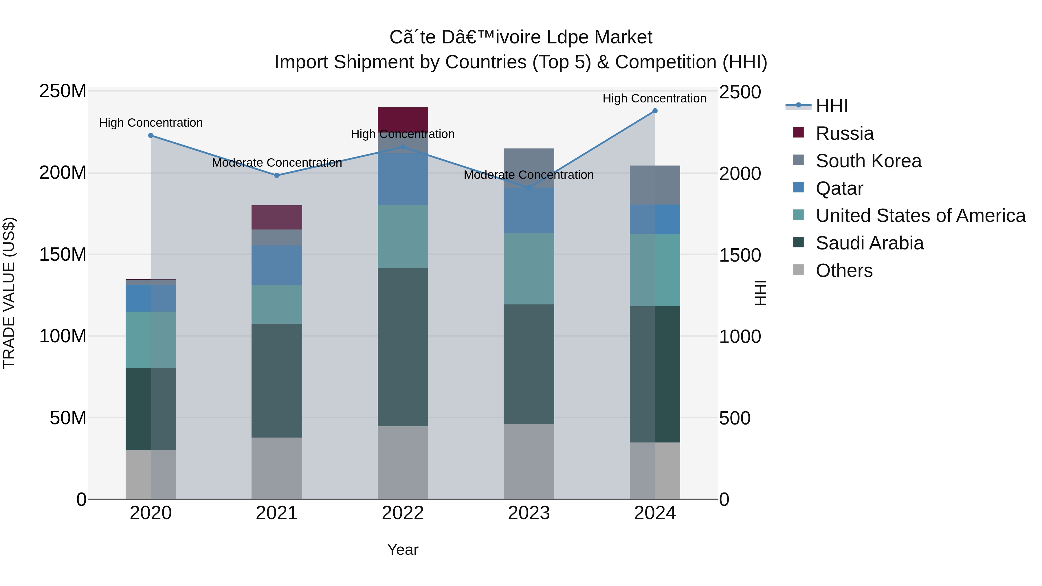 Ivory Coast Ldpe Market: Top 5 Importing Countries and Market Competition (HHI) Analysis