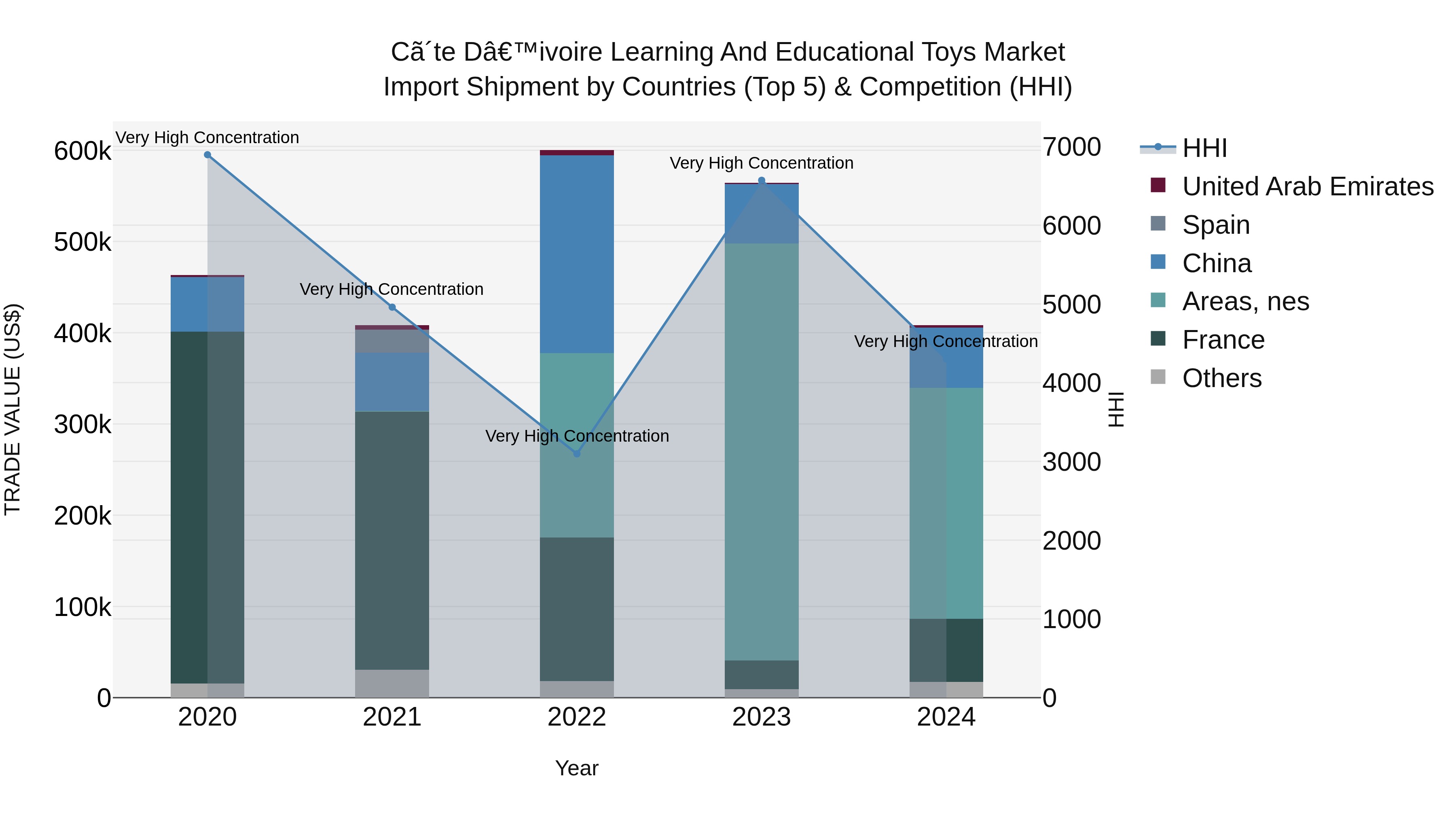 Ivory Coast Learning and Educational Toys Market: Top 5 Importing Countries and Market Competition (HHI) Analysis