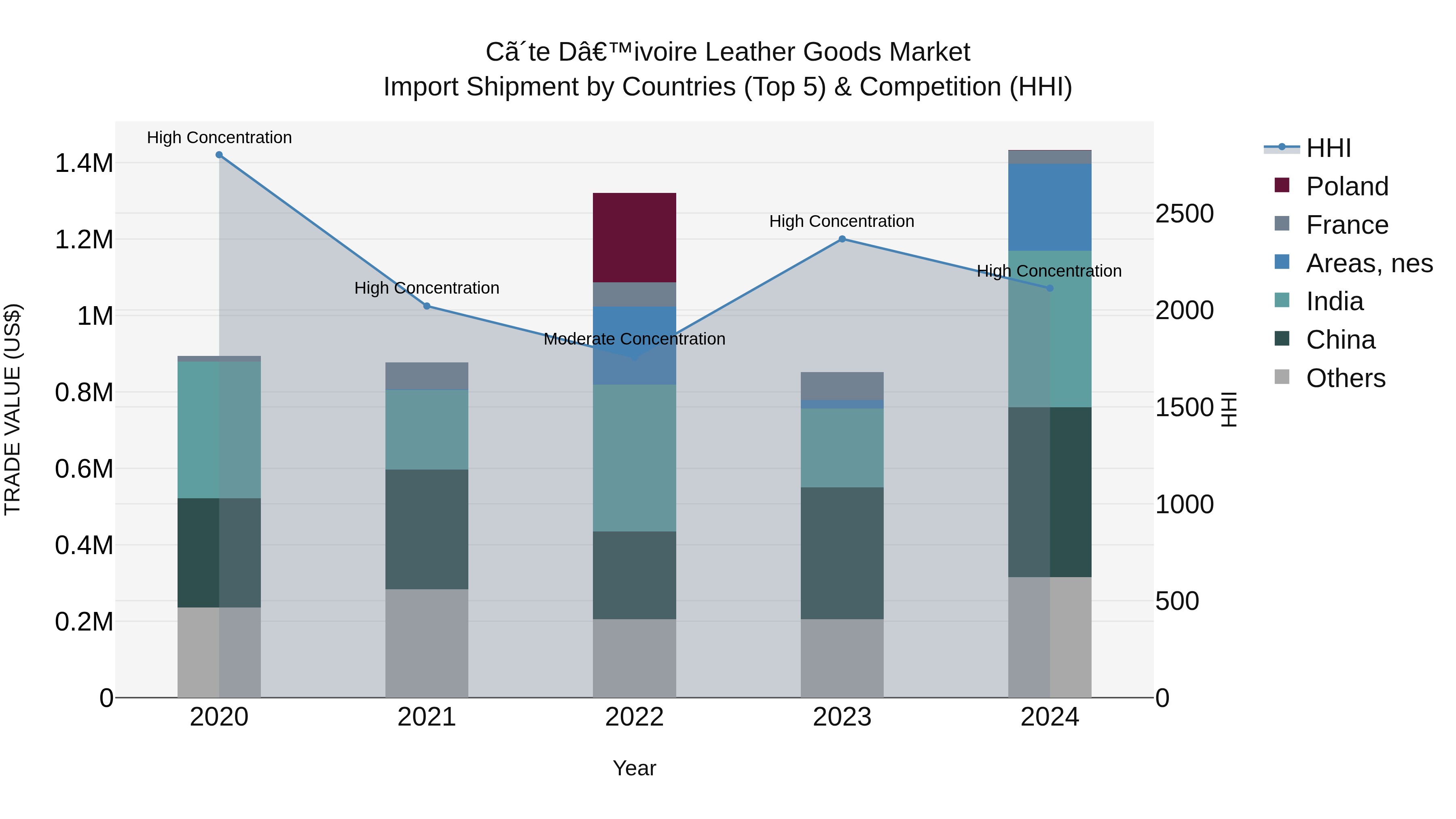 Ivory Coast Leather Goods Market: Top 5 Importing Countries and Market Competition (HHI) Analysis
