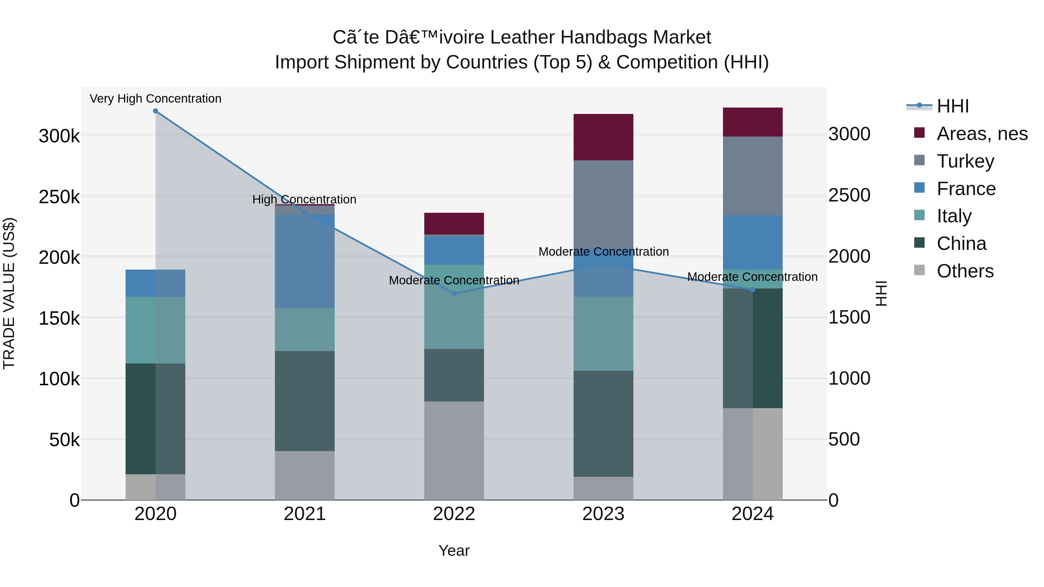 Ivory Coast Leather Handbags Market: Top 5 Importing Countries and Market Competition (HHI) Analysis