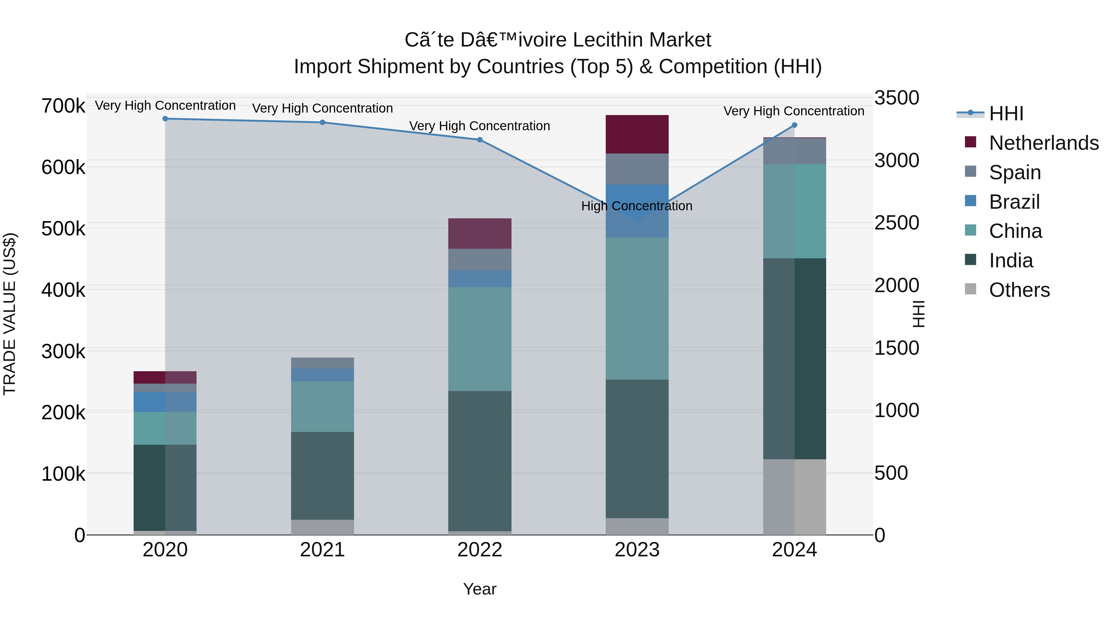 Ivory Coast Lecithin Market: Top 5 Importing Countries and Market Competition (HHI) Analysis