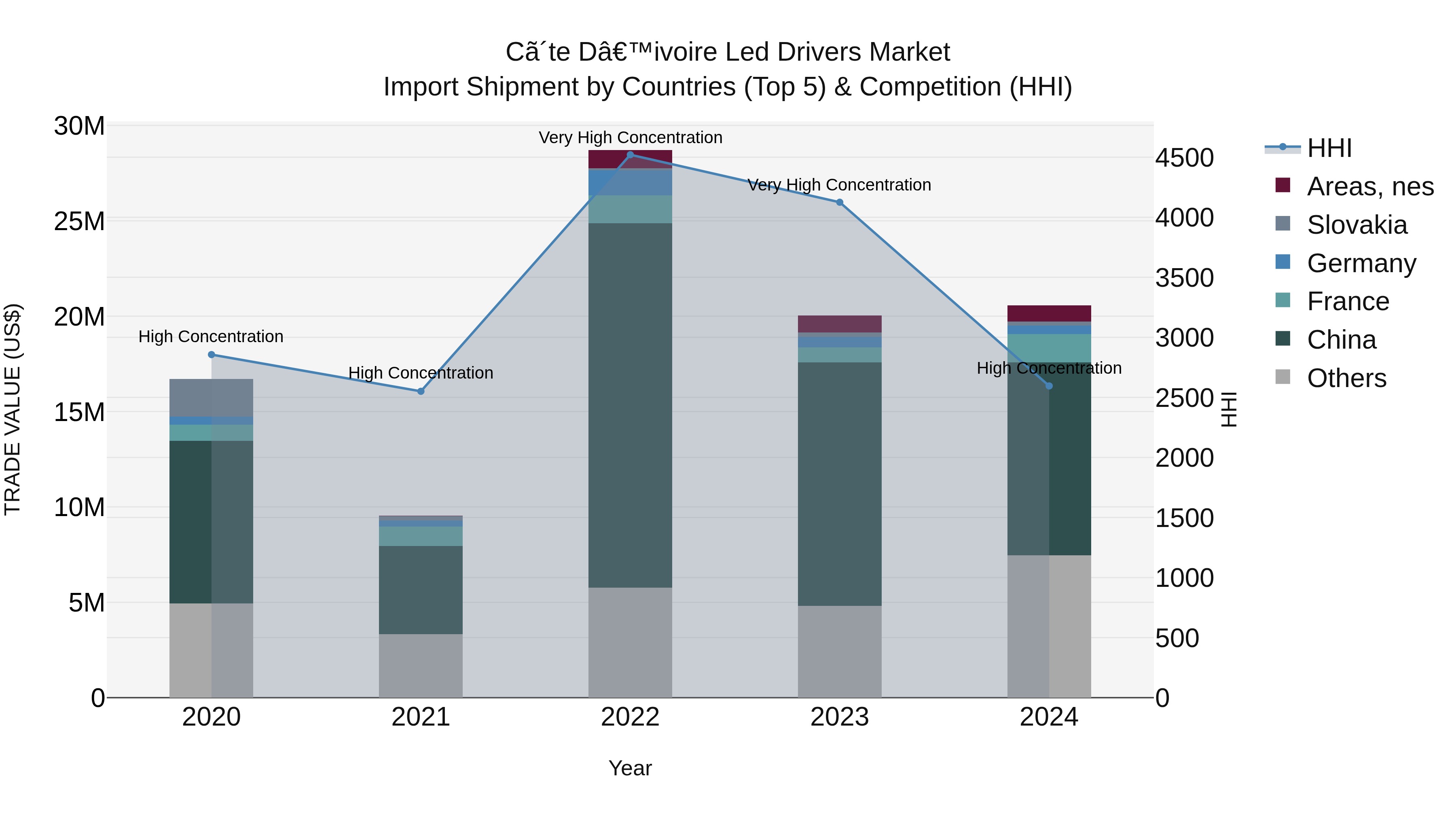 Ivory Coast Led Drivers Market: Top 5 Importing Countries and Market Competition (HHI) Analysis