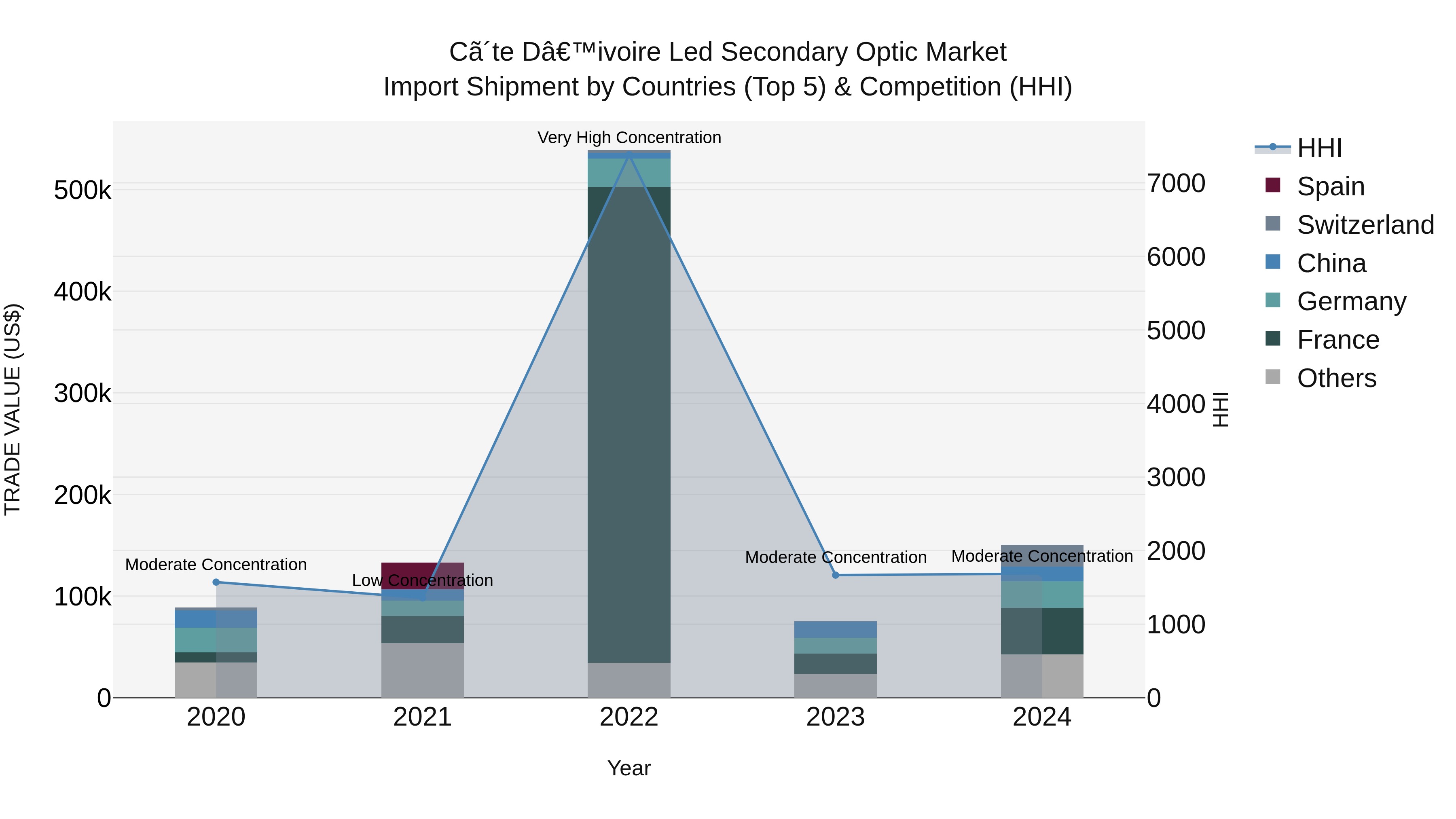 Ivory Coast Led Secondary Optic Market: Top 5 Importing Countries and Market Competition (HHI) Analysis