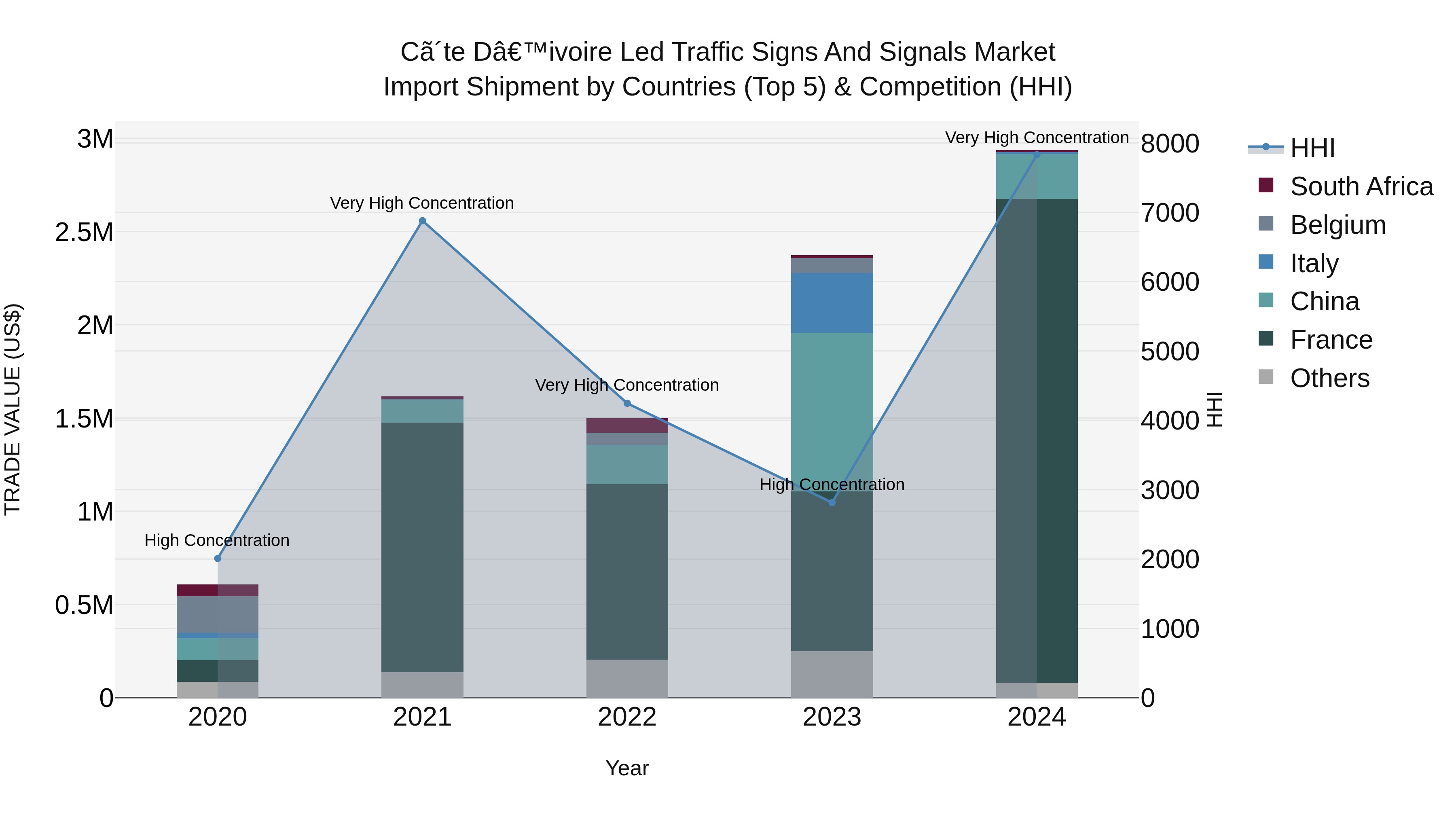 Ivory Coast Led Traffic Signs and Signals Market: Top 5 Importing Countries and Market Competition (HHI) Analysis