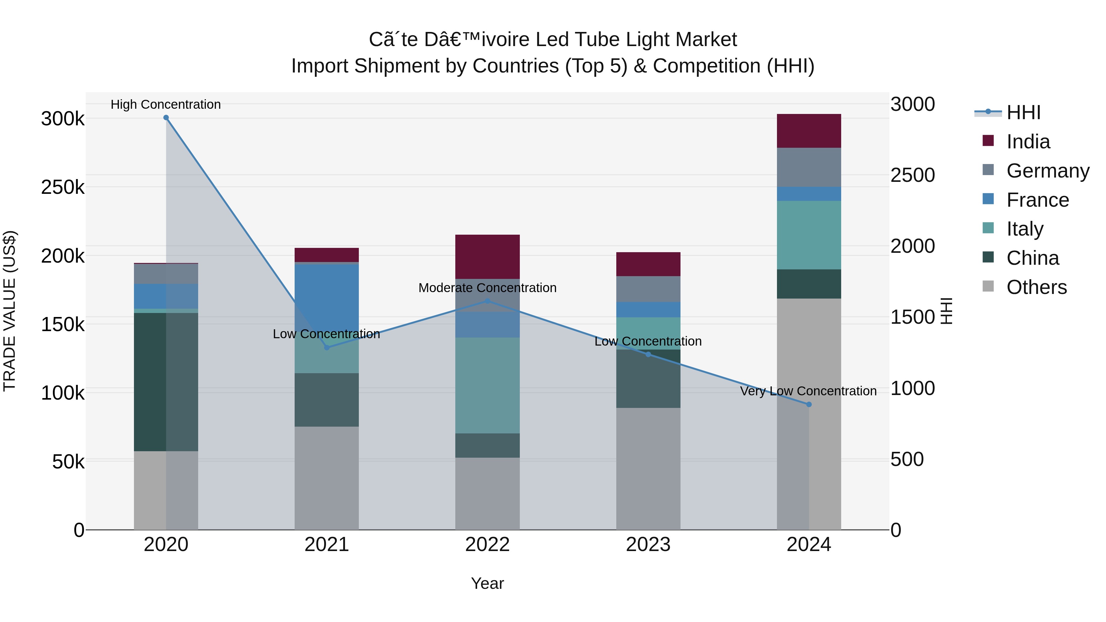 Ivory Coast Led Tube Light Market: Top 5 Importing Countries and Market Competition (HHI) Analysis