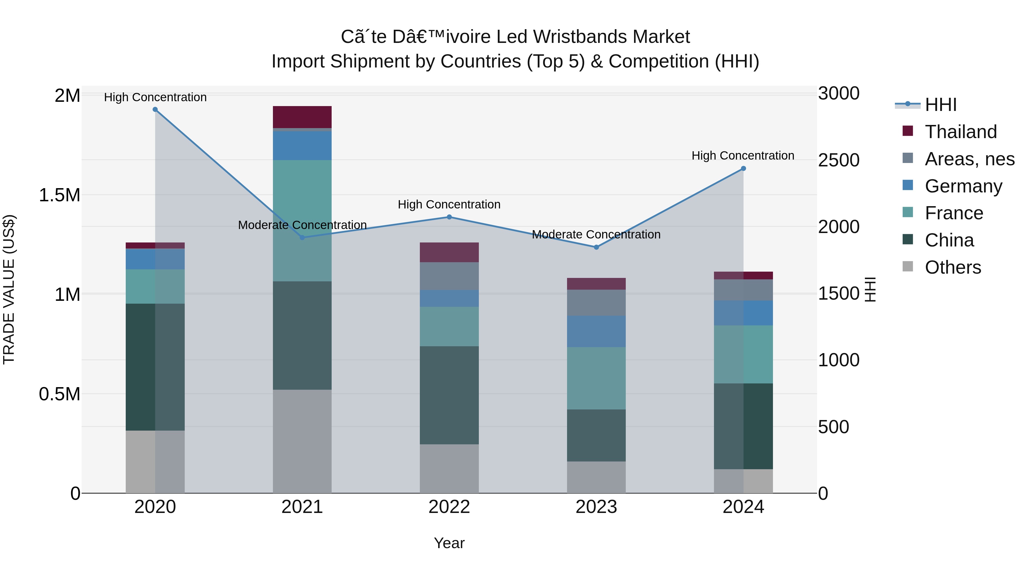 Ivory Coast Led Wristbands Market: Top 5 Importing Countries and Market Competition (HHI) Analysis