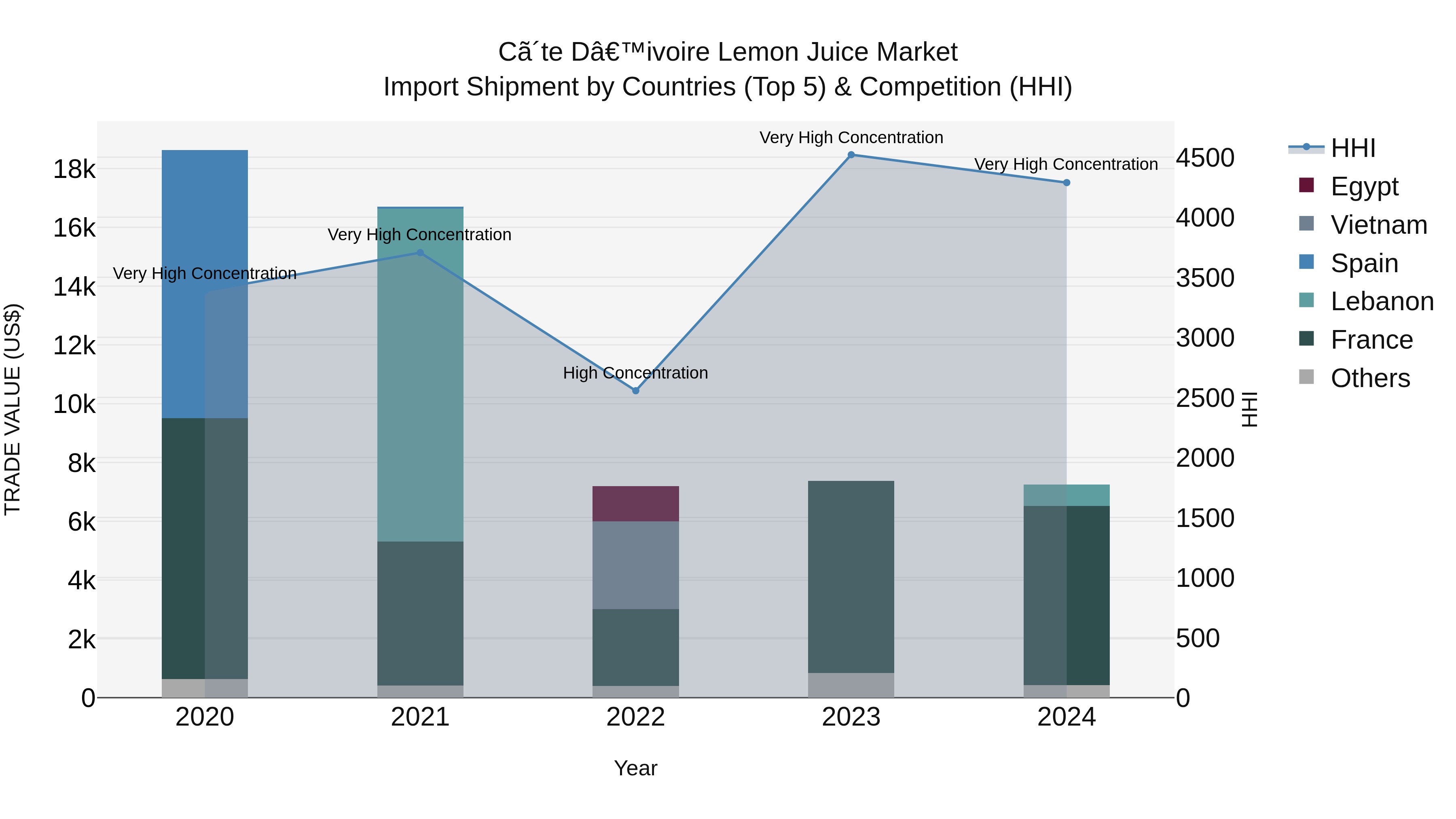 Ivory Coast Lemon Juice Market: Top 5 Importing Countries and Market Competition (HHI) Analysis