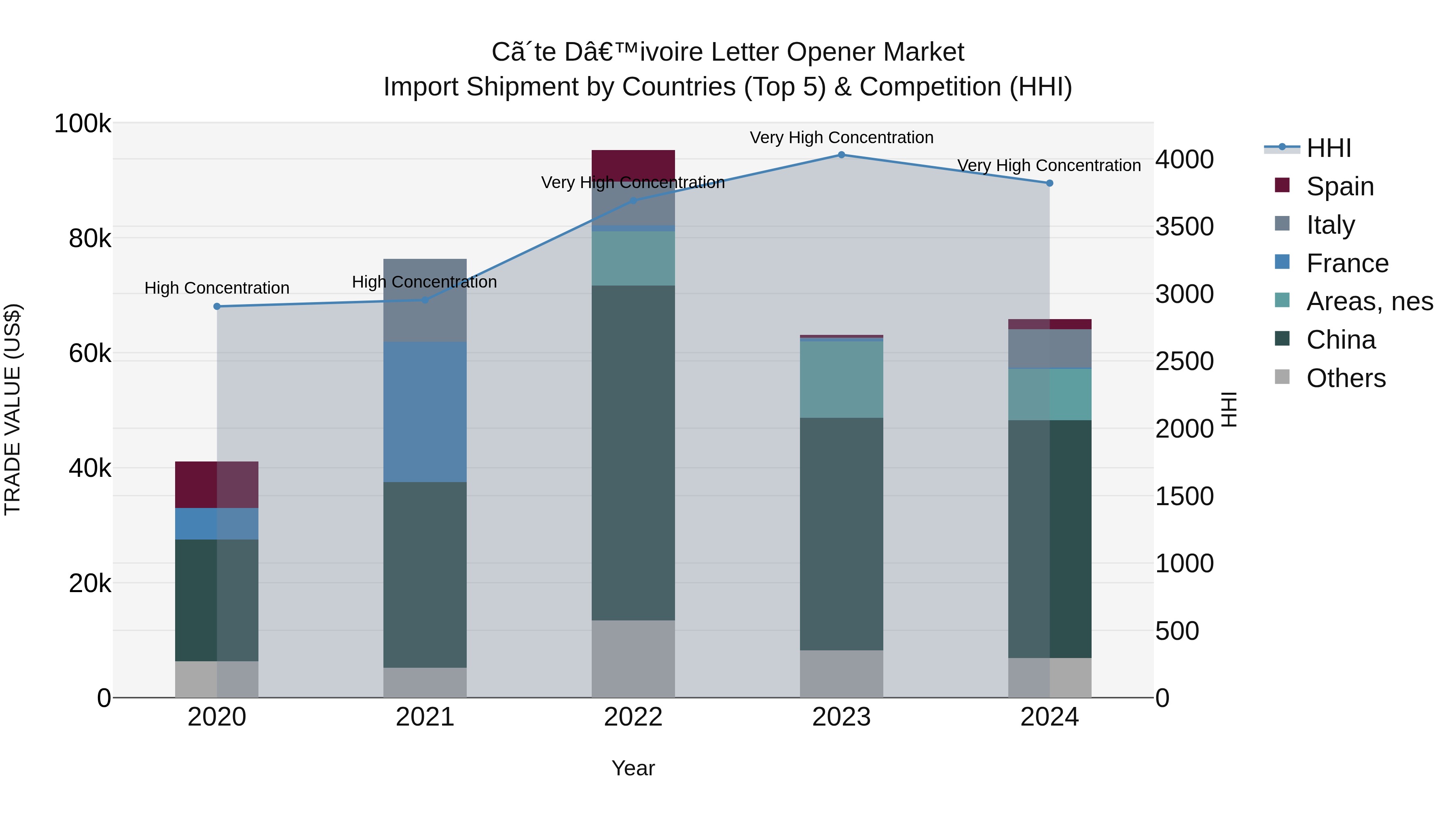 Ivory Coast Letter Opener Market: Top 5 Importing Countries and Market Competition (HHI) Analysis