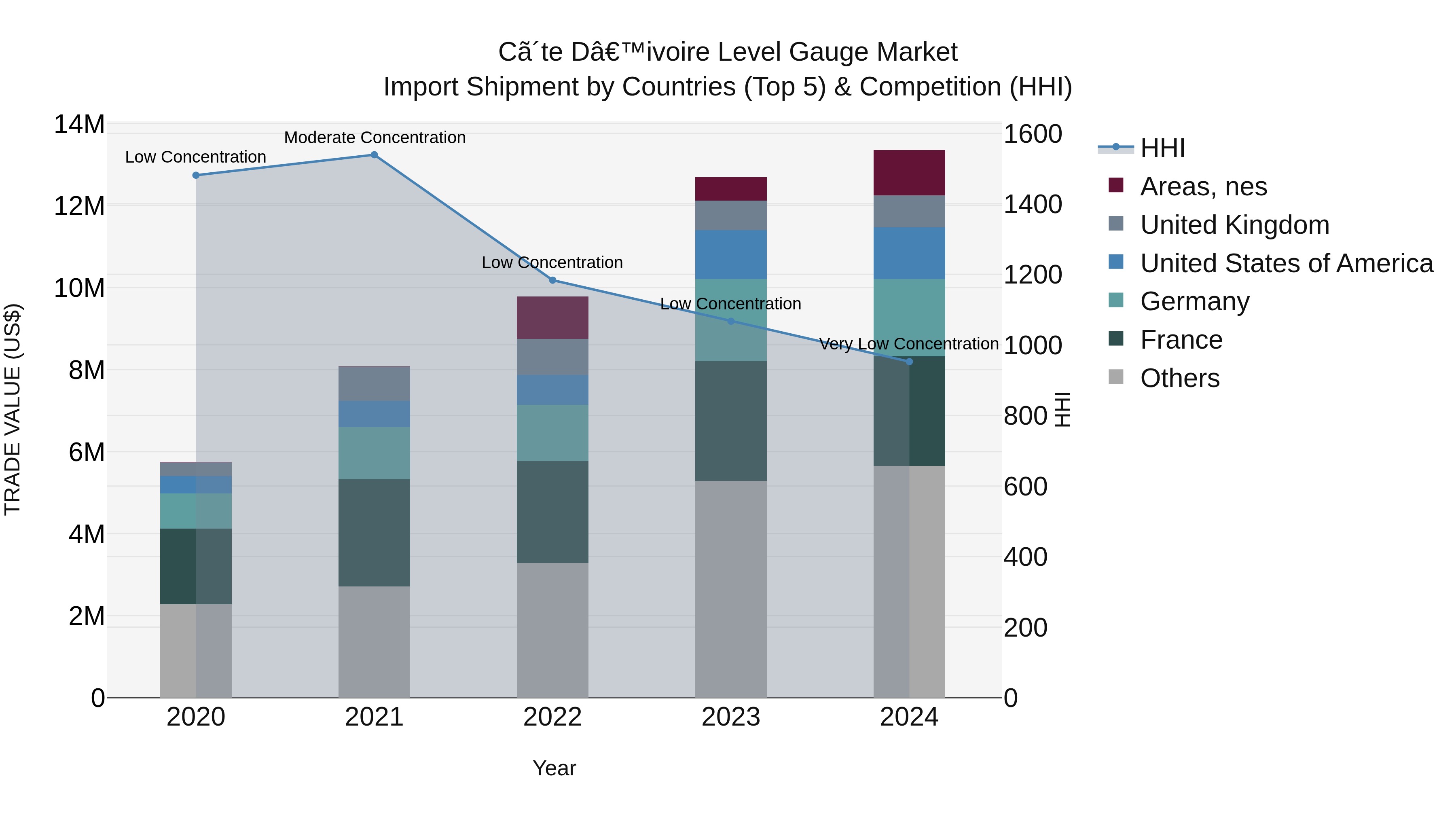 Ivory Coast Level Gauge Market: Top 5 Importing Countries and Market Competition (HHI) Analysis