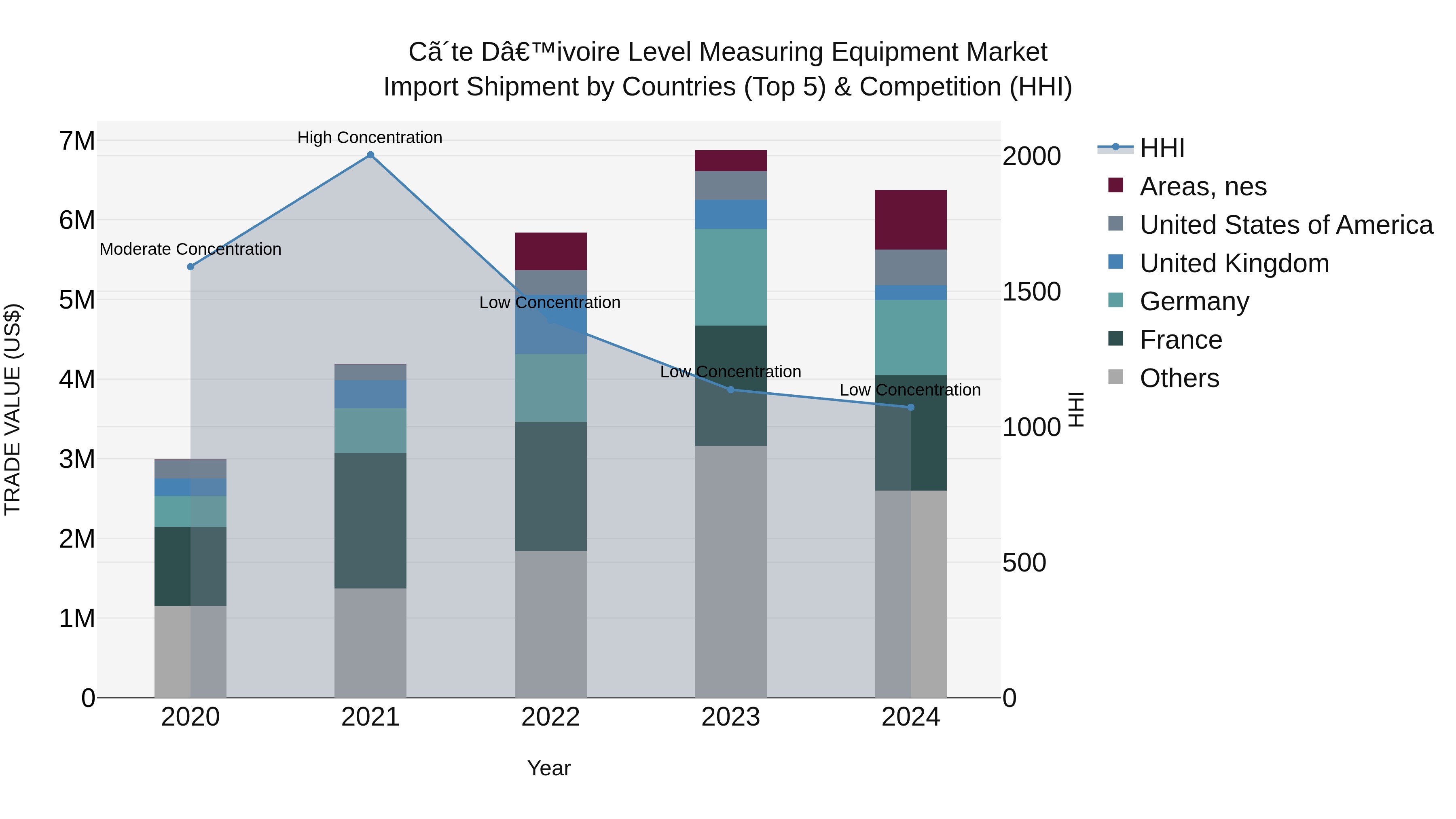 Ivory Coast Level Measuring Equipment Market: Top 5 Importing Countries and Market Competition (HHI) Analysis