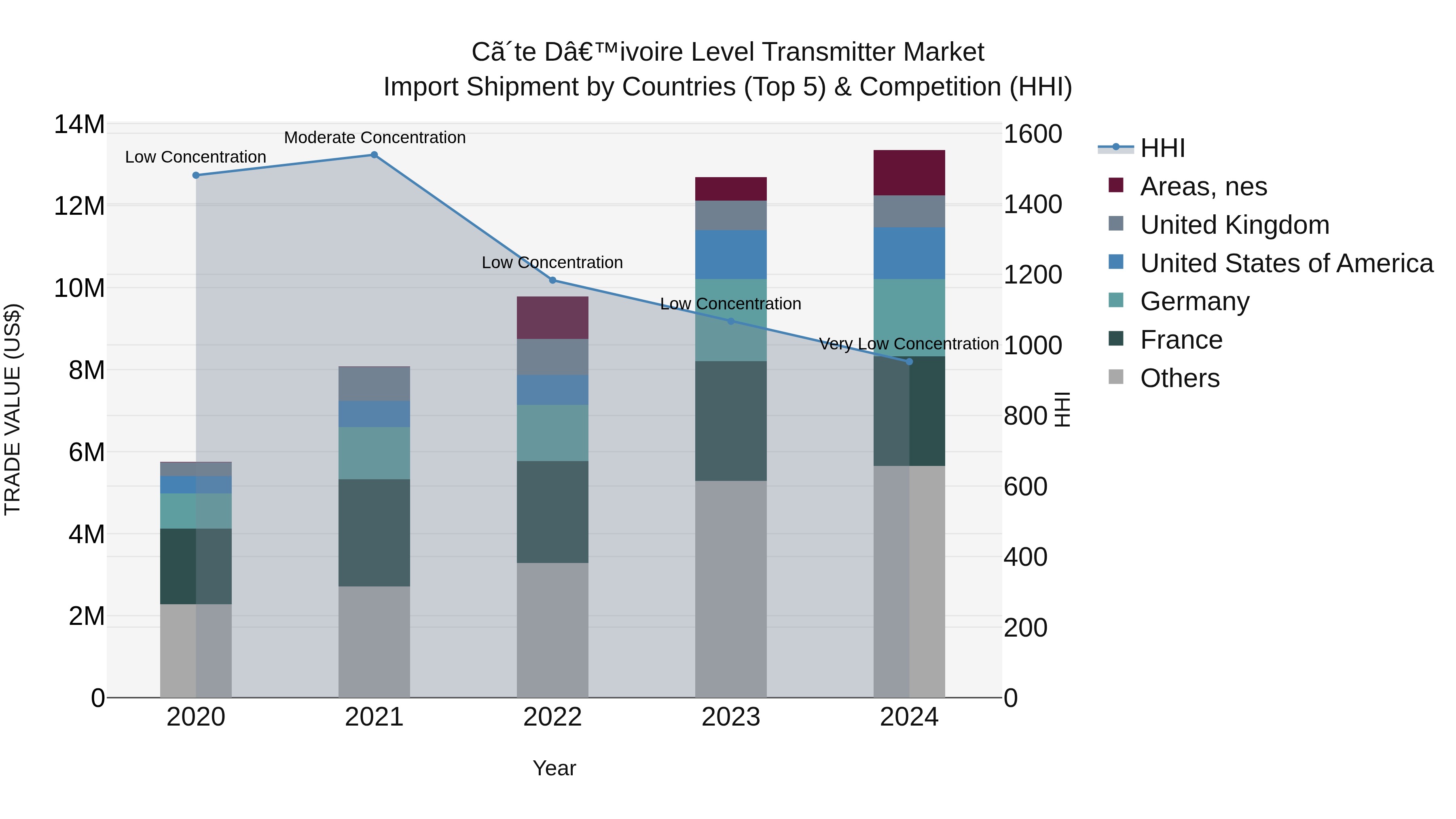 Ivory Coast Level Transmitter Market: Top 5 Importing Countries and Market Competition (HHI) Analysis