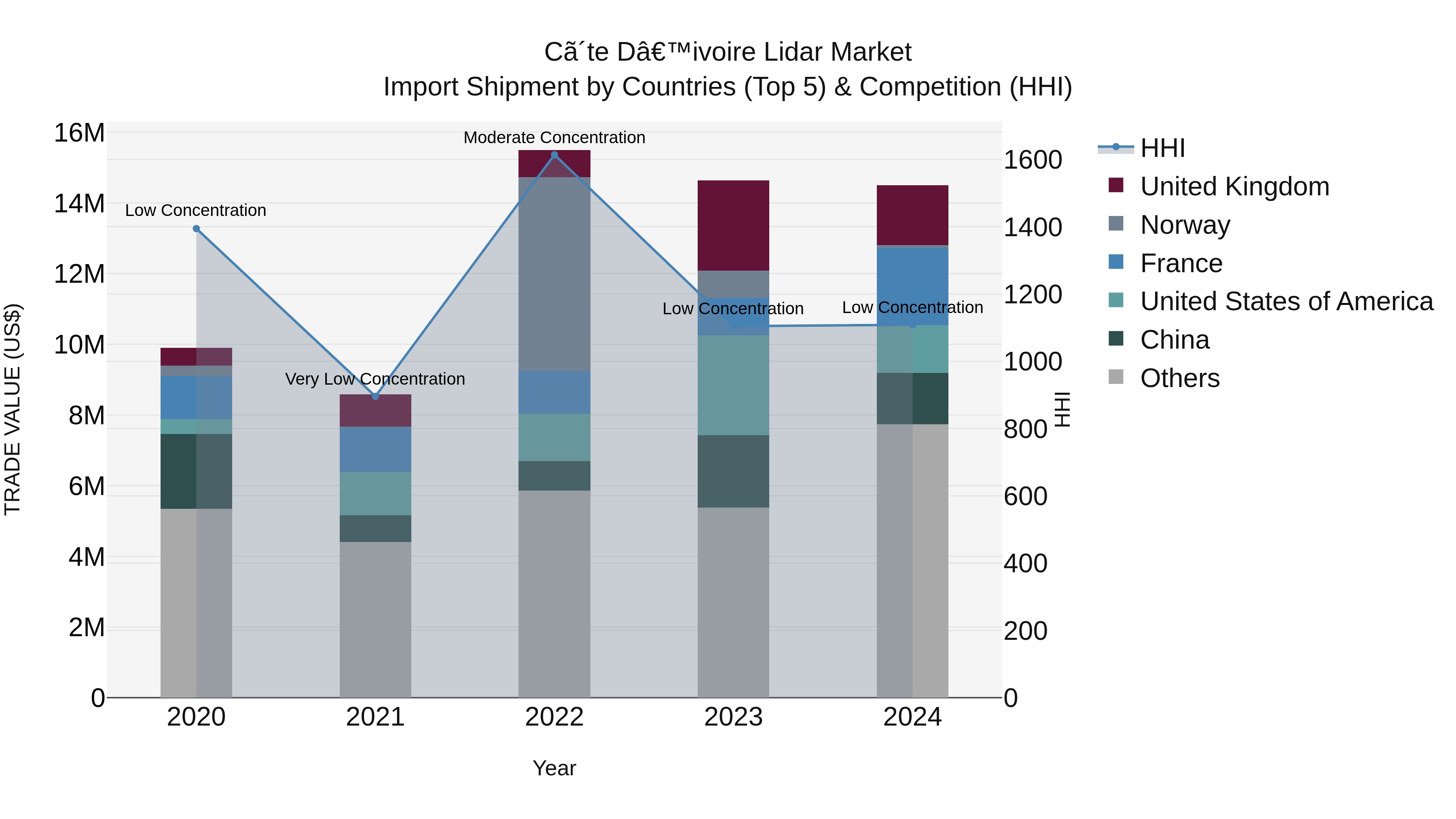 Ivory Coast Lidar Market: Top 5 Importing Countries and Market Competition (HHI) Analysis