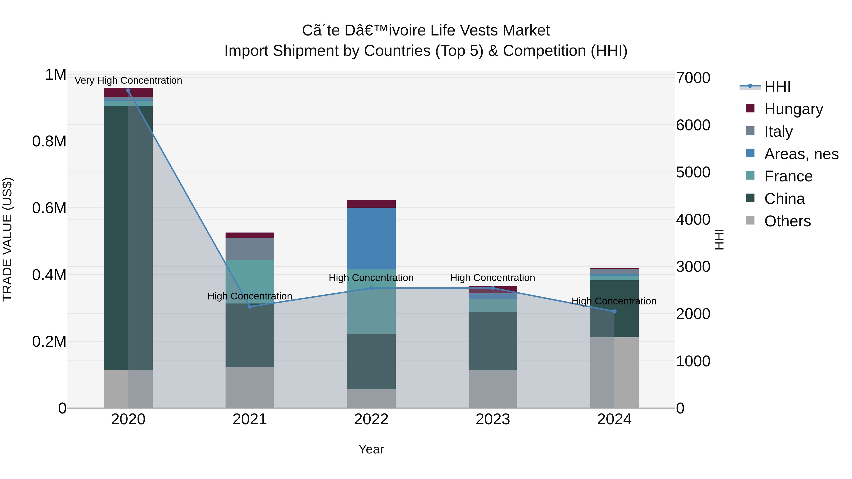 Ivory Coast Life Vests Market: Top 5 Importing Countries and Market Competition (HHI) Analysis