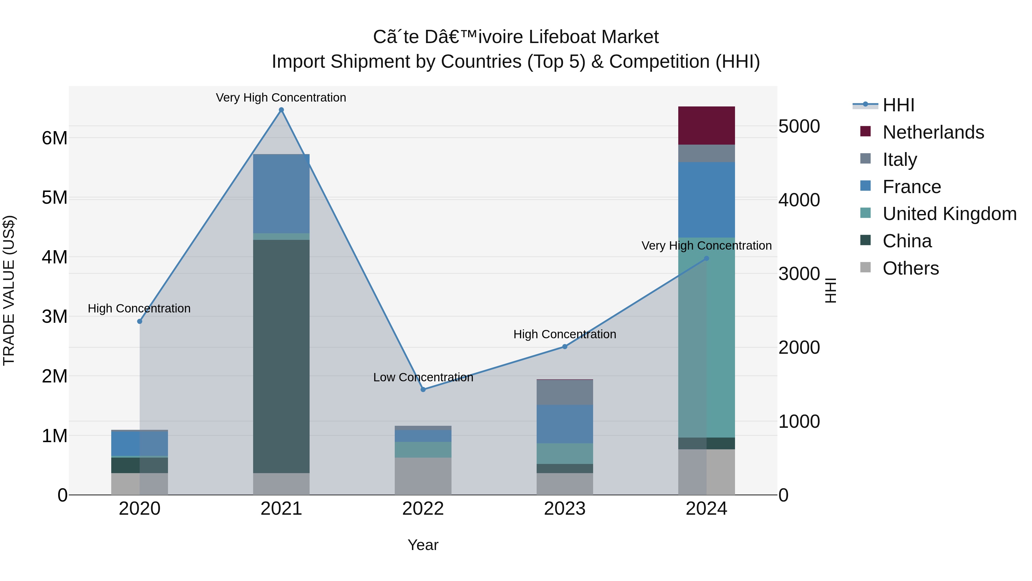 Ivory Coast Lifeboat Market: Top 5 Importing Countries and Market Competition (HHI) Analysis