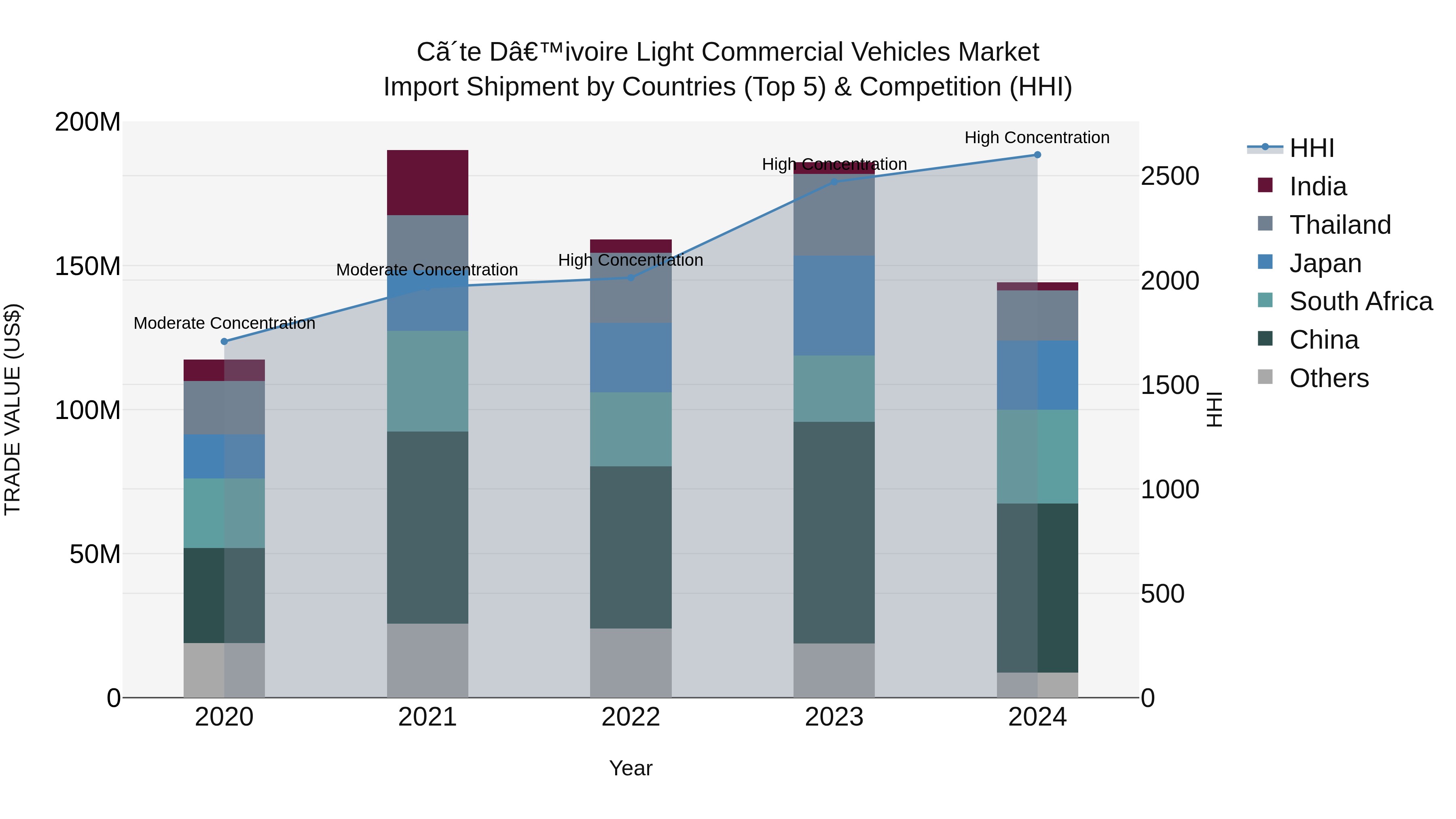 Ivory Coast Light Commercial Vehicles Market: Top 5 Importing Countries and Market Competition (HHI) Analysis
