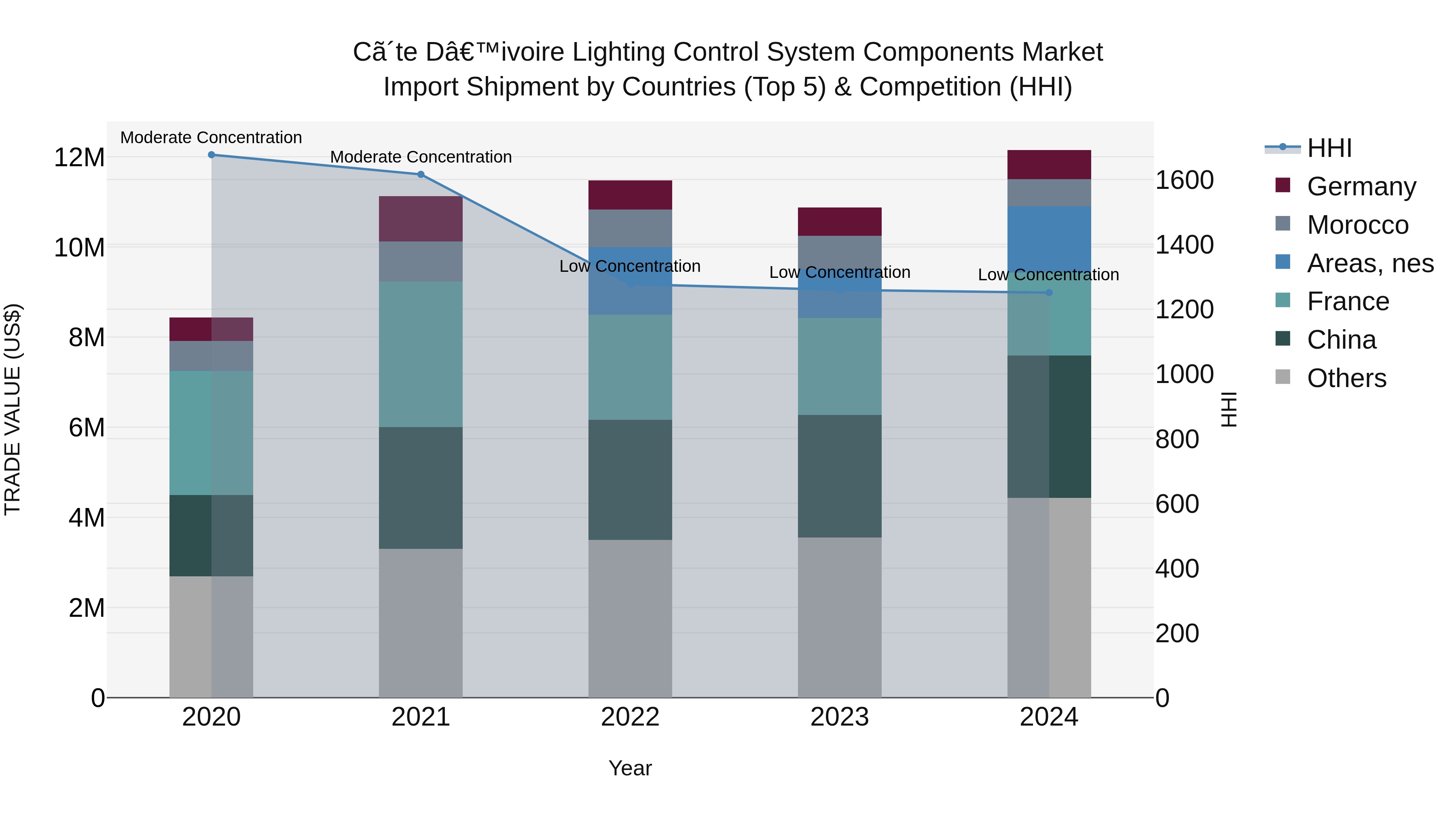 Ivory Coast Lighting Control System Components Market: Top 5 Importing Countries and Market Competition (HHI) Analysis