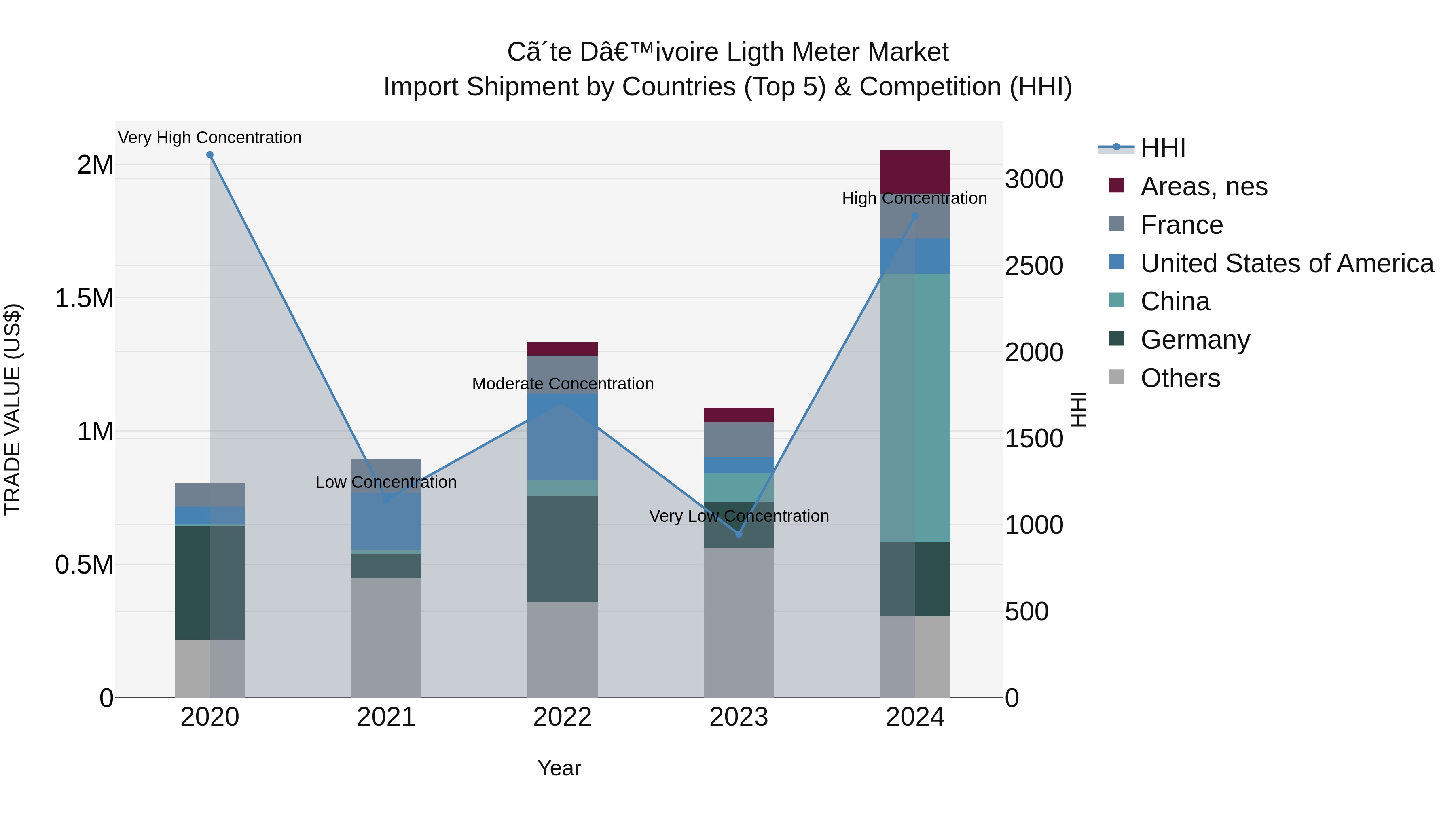 Ivory Coast Ligth Meter Market: Top 5 Importing Countries and Market Competition (HHI) Analysis
