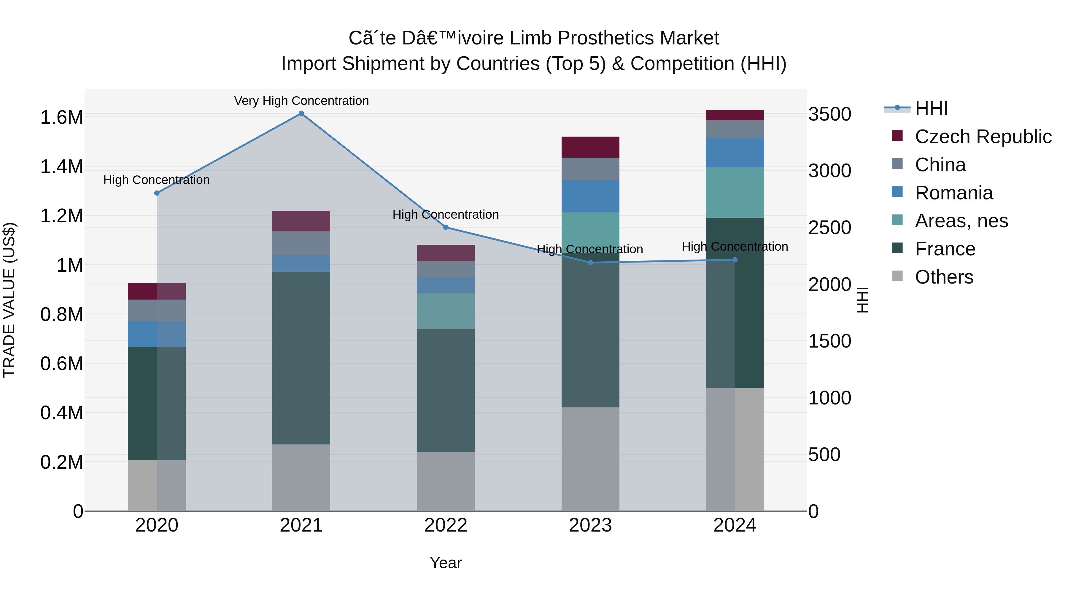 Ivory Coast Limb Prosthetics Market: Top 5 Importing Countries and Market Competition (HHI) Analysis