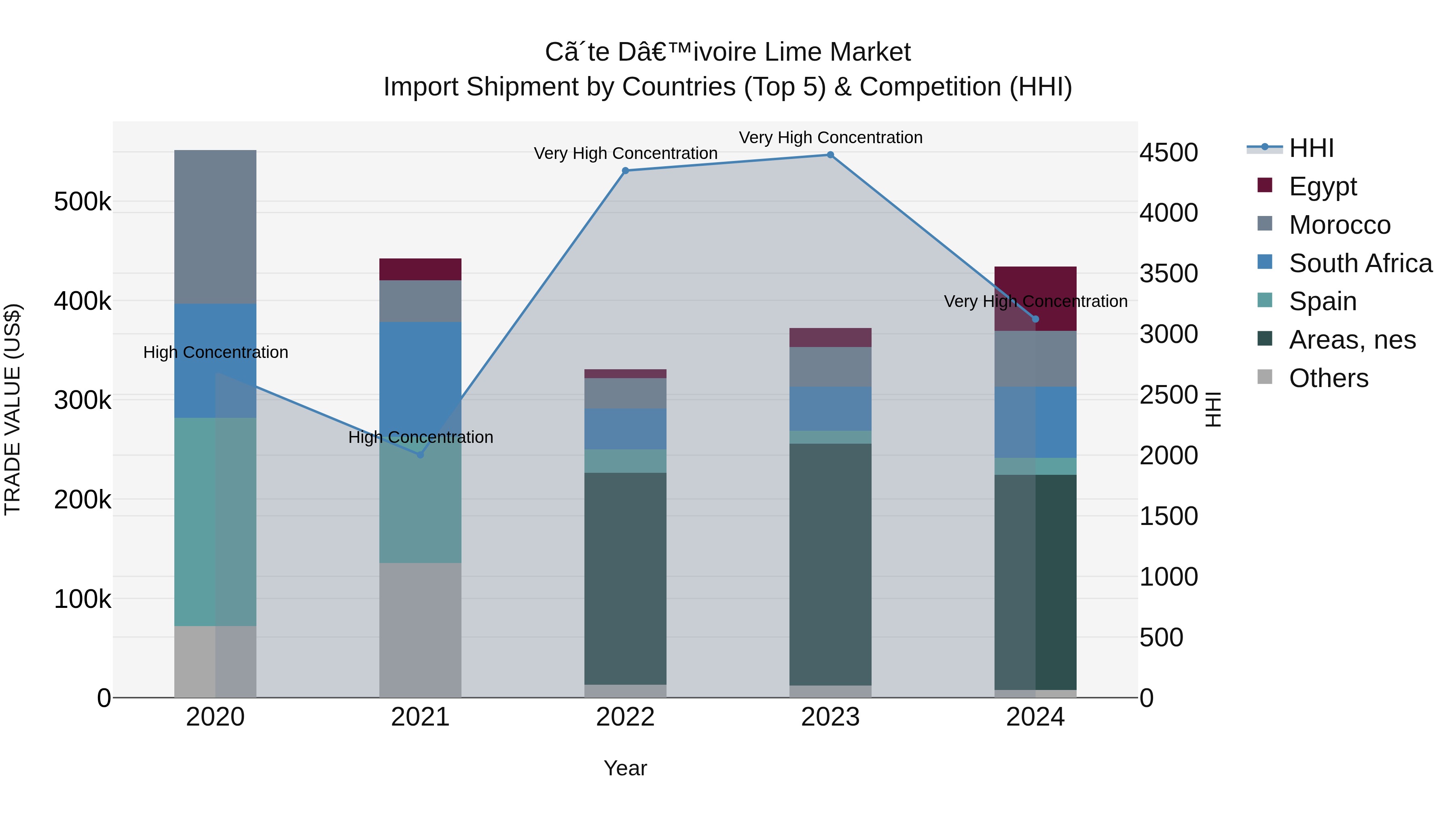 Ivory Coast Lime Market: Top 5 Importing Countries and Market Competition (HHI) Analysis