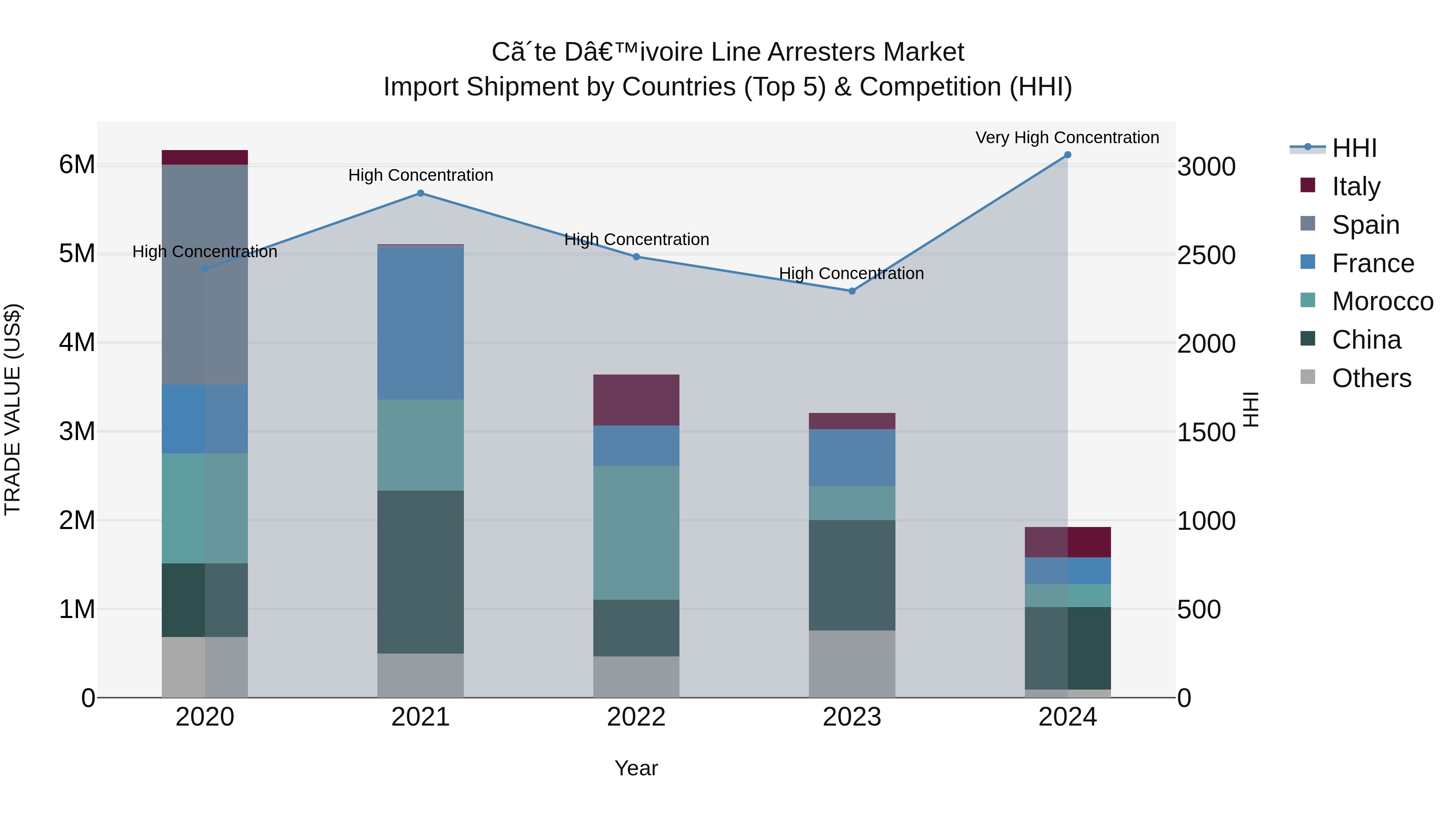 Ivory Coast Line Arresters Market: Top 5 Importing Countries and Market Competition (HHI) Analysis
