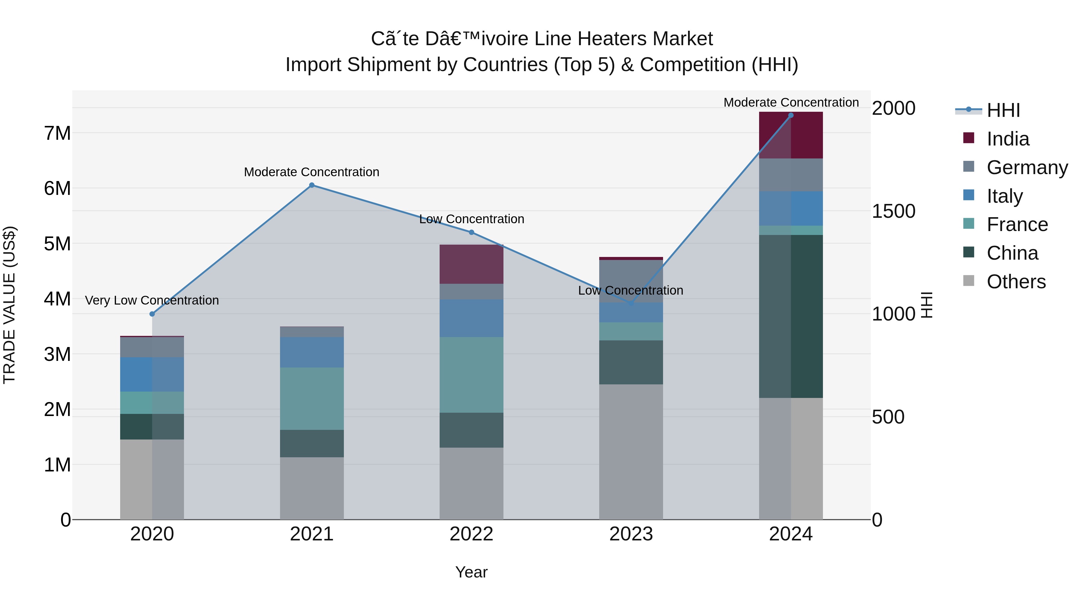 Ivory Coast Line Heaters Market: Top 5 Importing Countries and Market Competition (HHI) Analysis