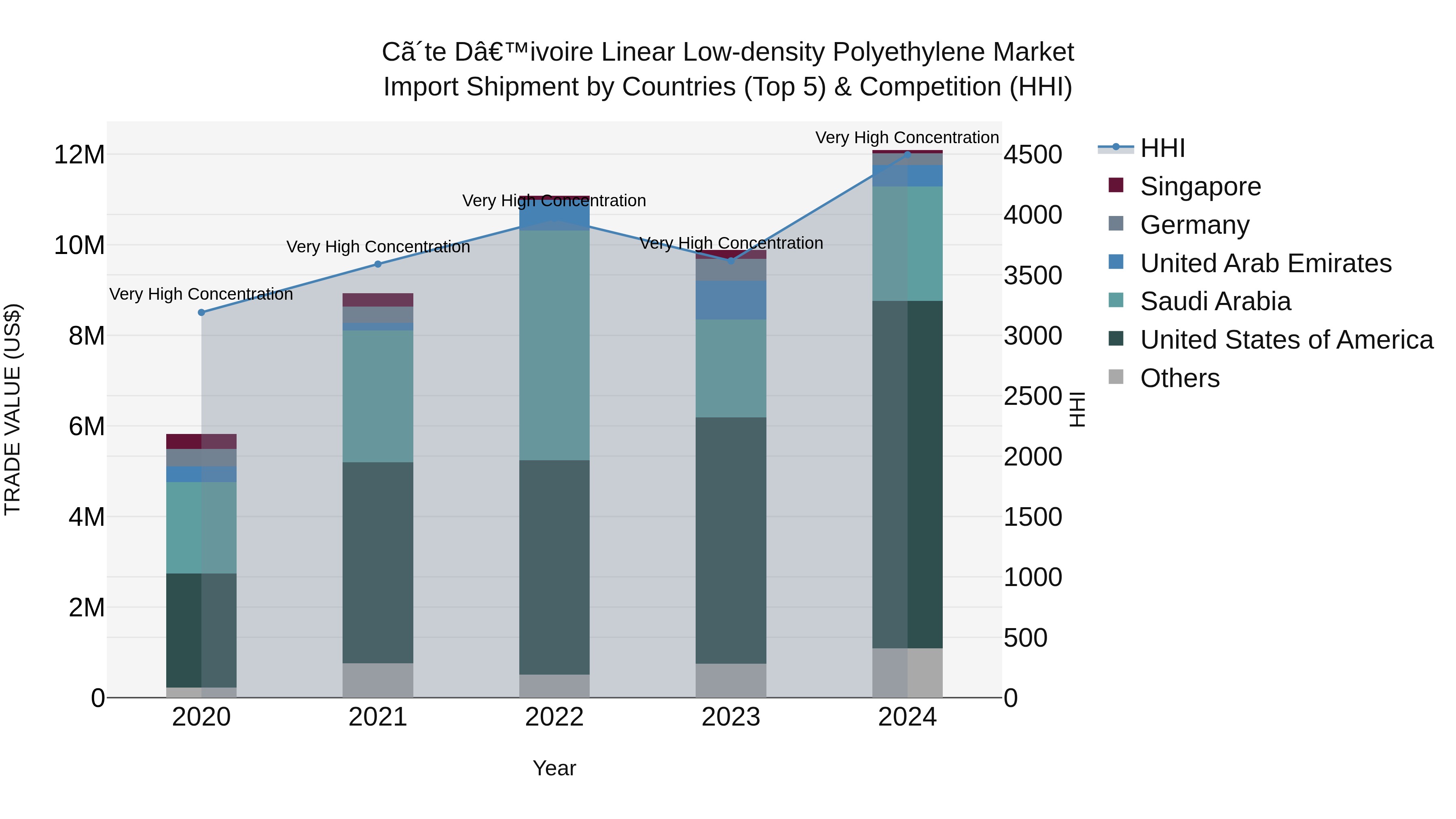 Ivory Coast Linear Low-density Polyethylene Market: Top 5 Importing Countries and Market Competition (HHI) Analysis