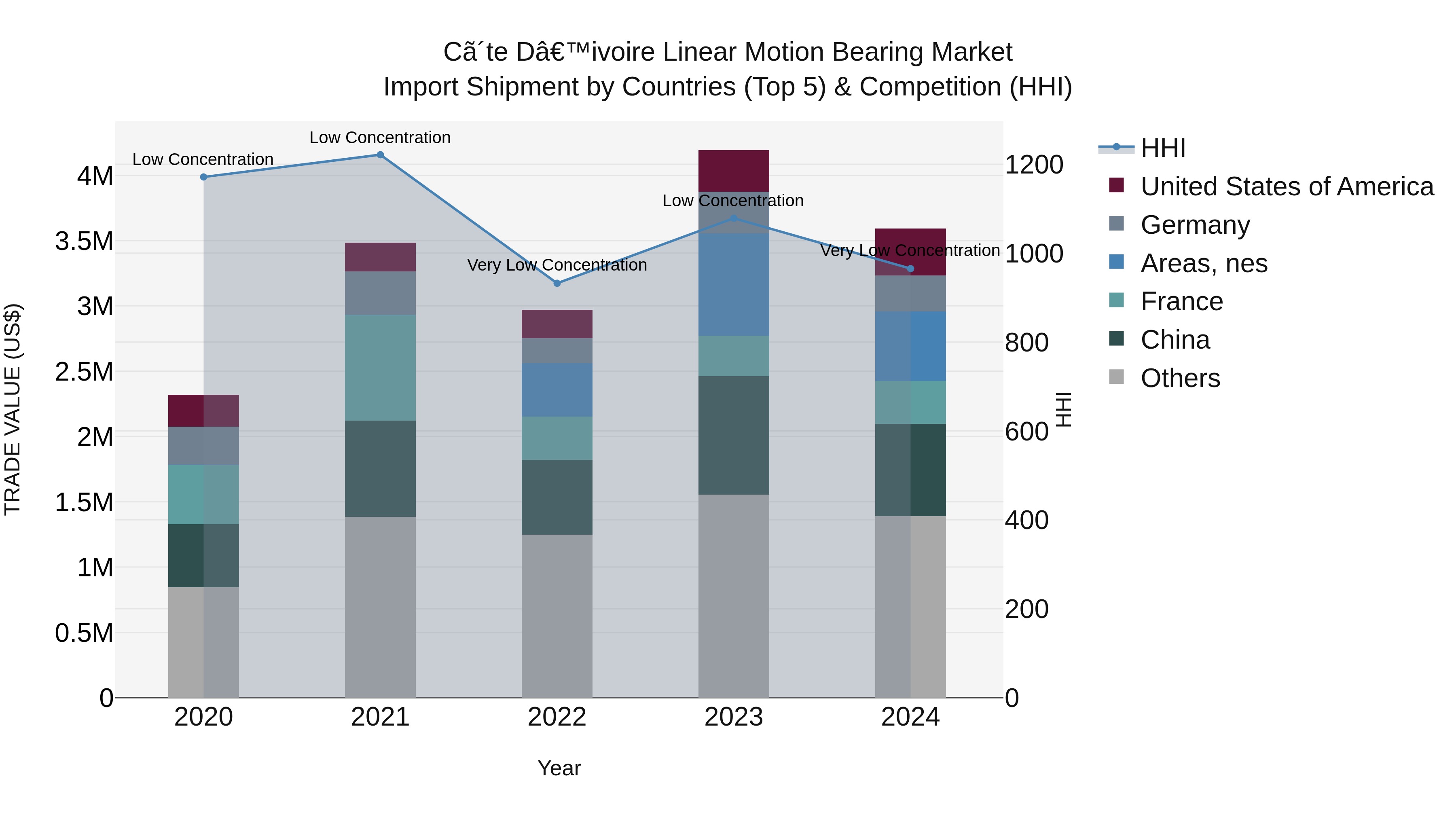 Ivory Coast Linear Motion Bearing Market: Top 5 Importing Countries and Market Competition (HHI) Analysis
