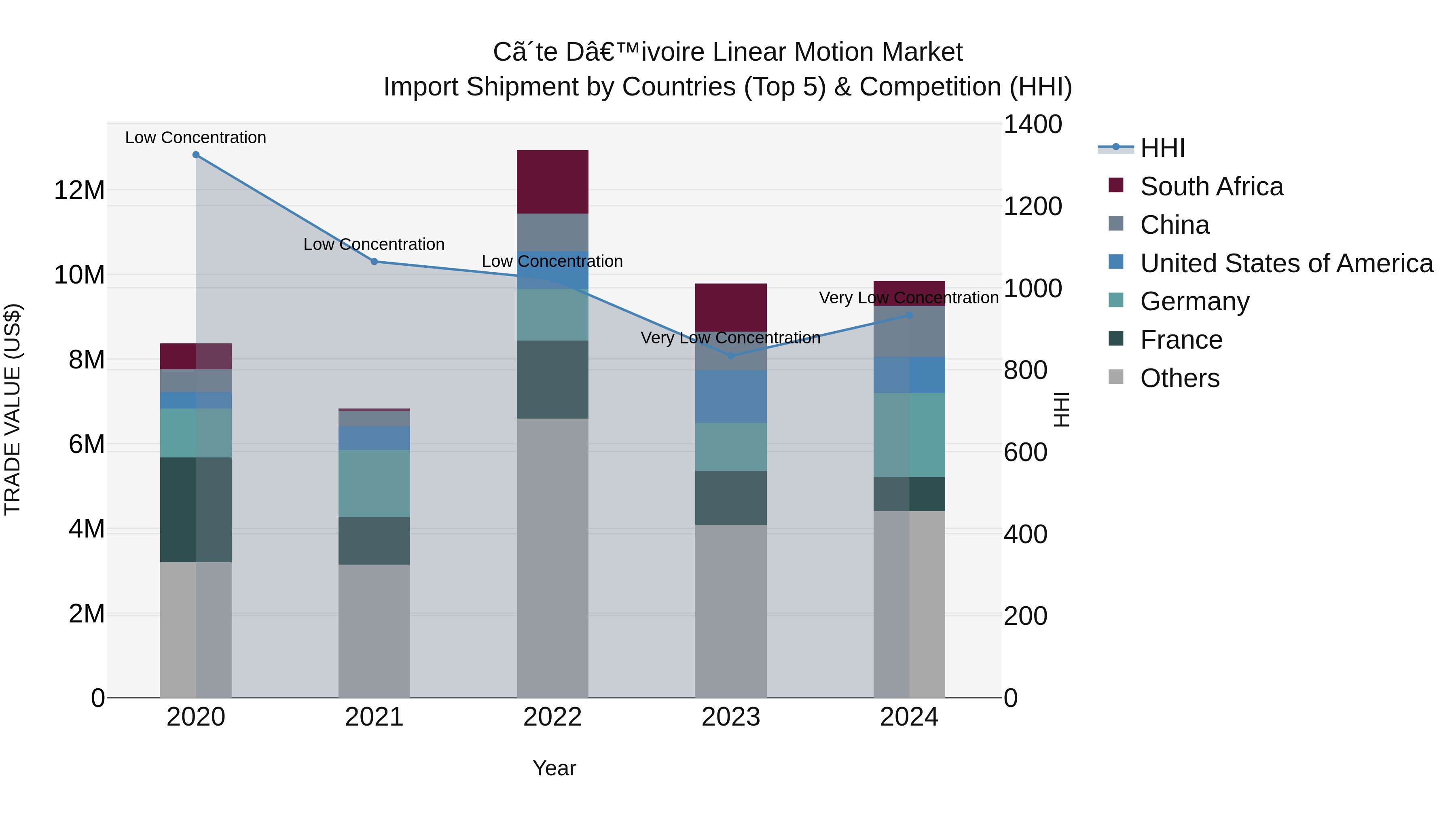 Ivory Coast Linear Motion Market: Top 5 Importing Countries and Market Competition (HHI) Analysis