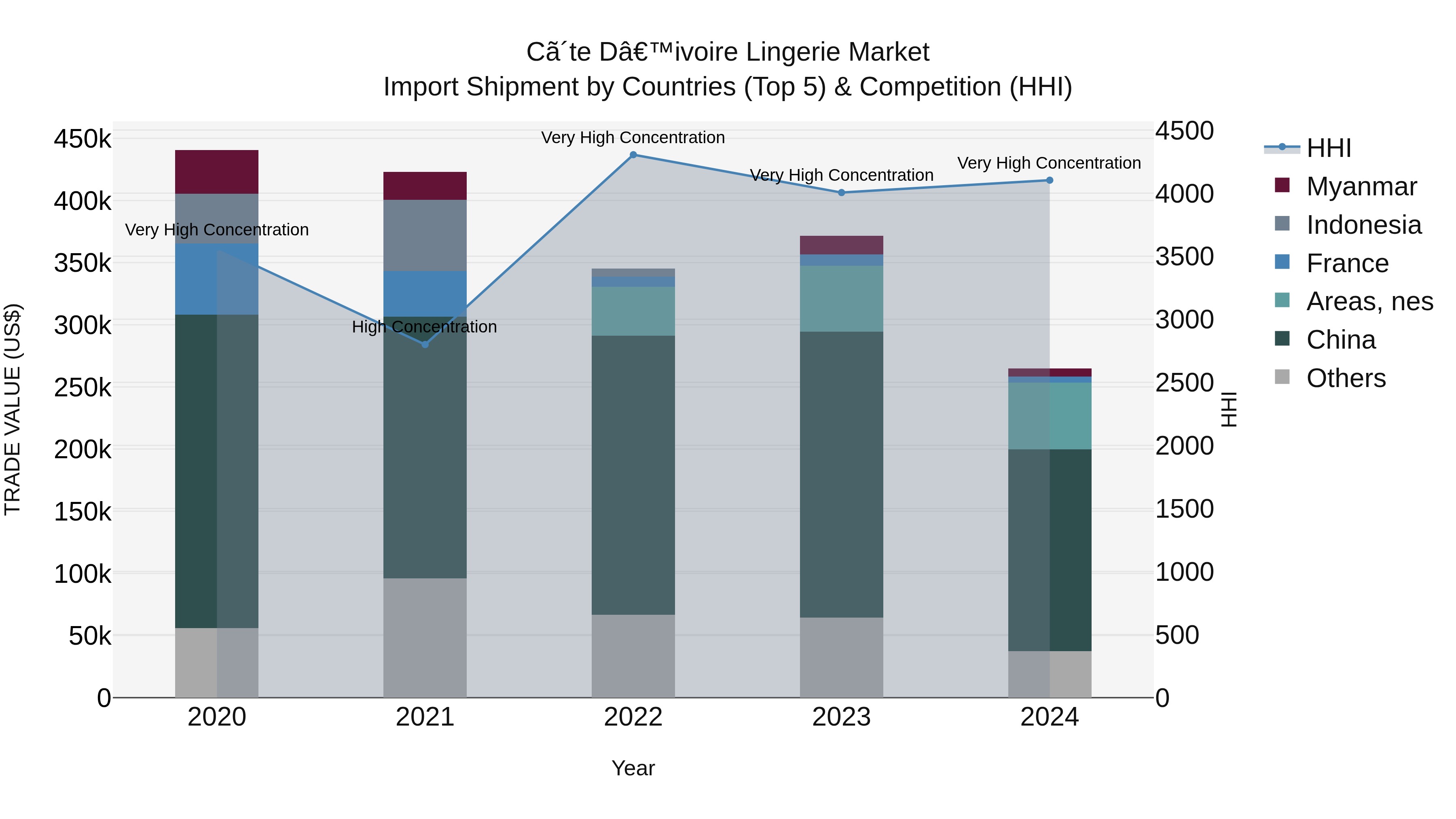 Ivory Coast Lingerie Market: Top 5 Importing Countries and Market Competition (HHI) Analysis