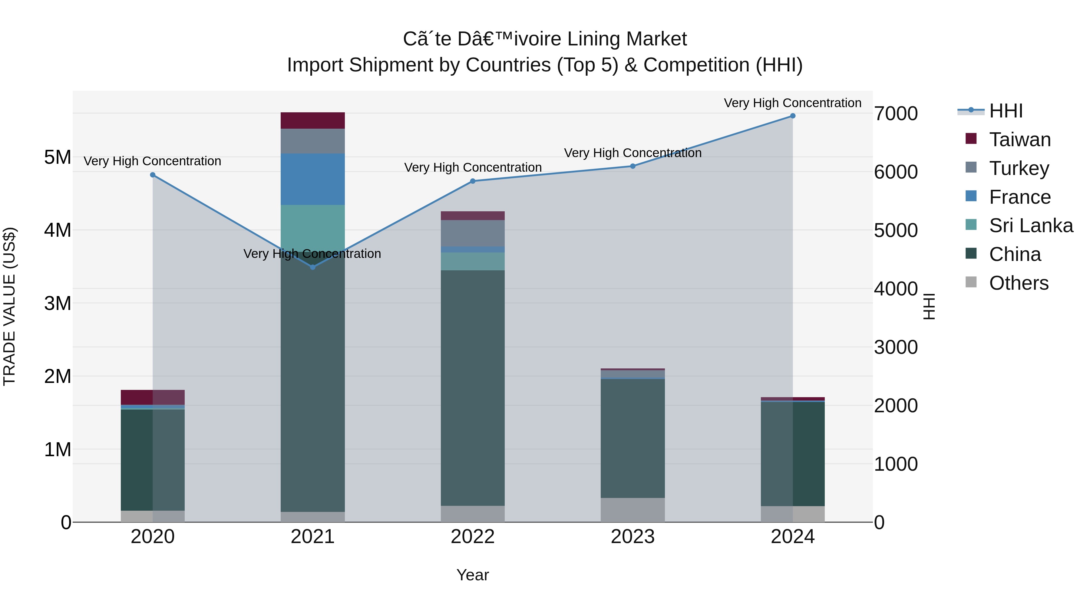 Ivory Coast Lining Market: Top 5 Importing Countries and Market Competition (HHI) Analysis