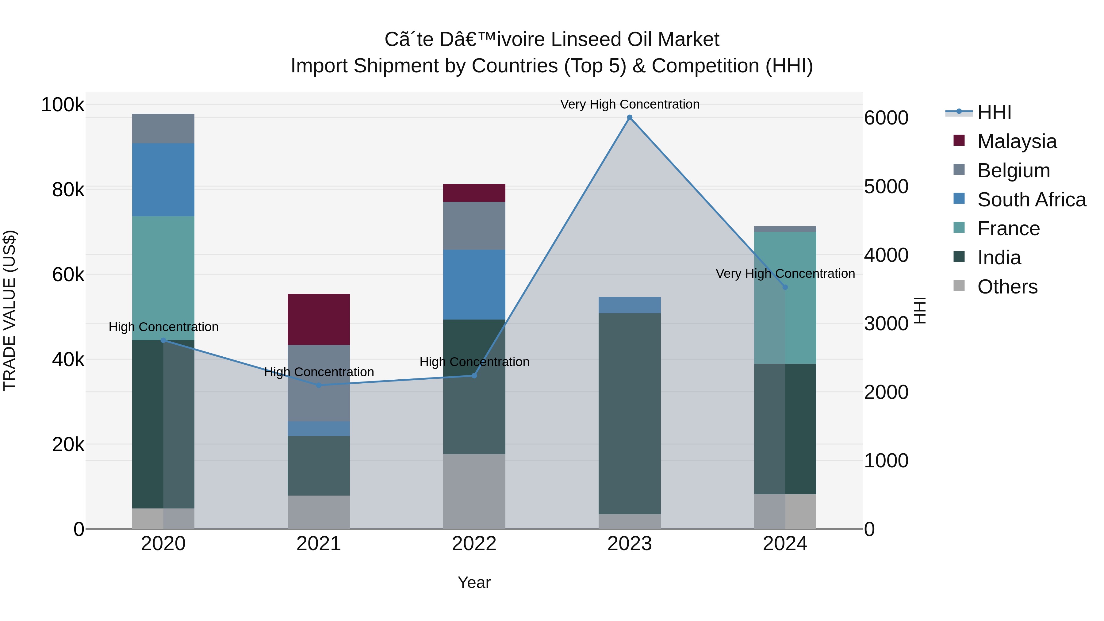 Ivory Coast Linseed Oil Market: Top 5 Importing Countries and Market Competition (HHI) Analysis