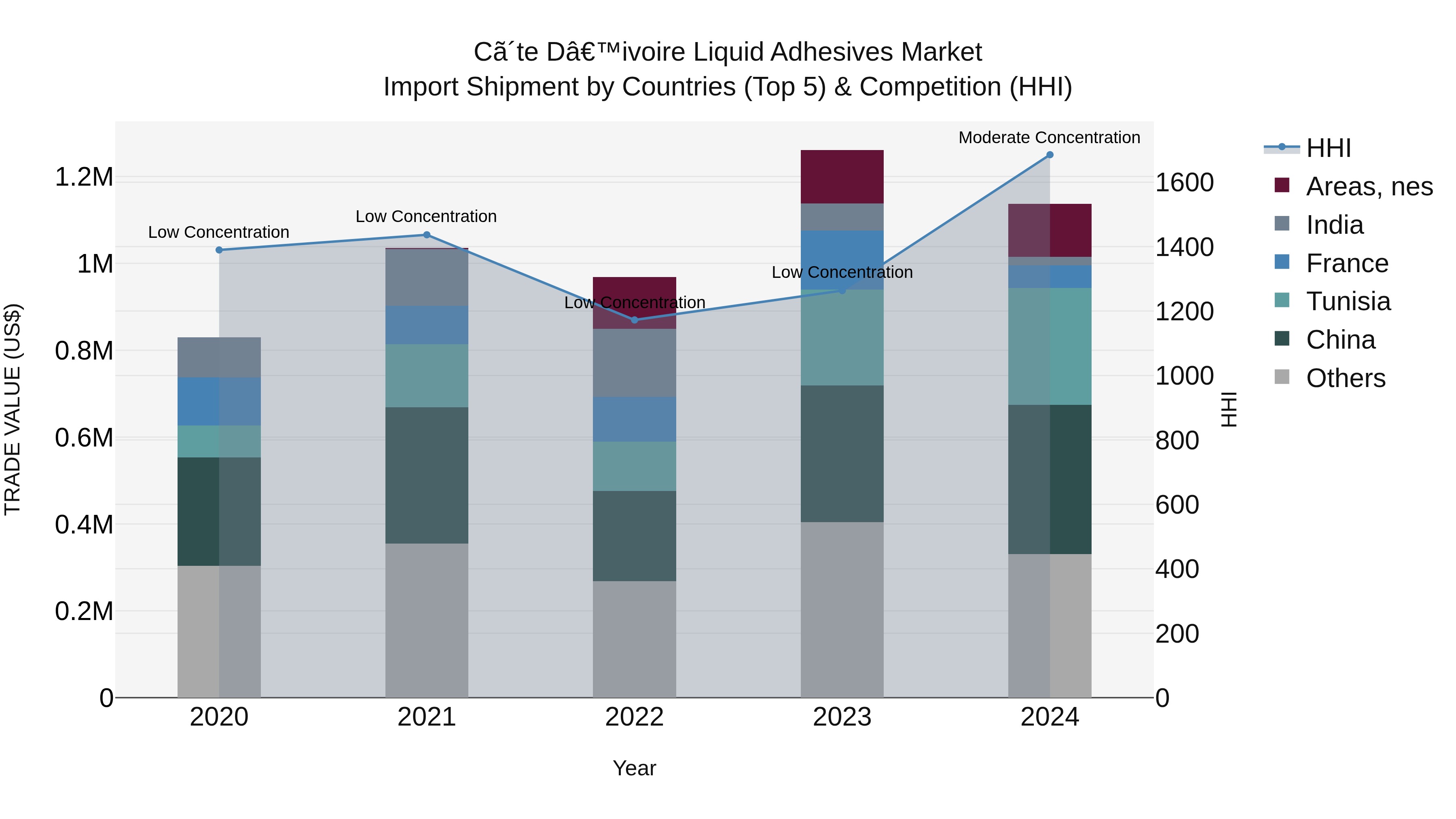 Ivory Coast Liquid Adhesives Market: Top 5 Importing Countries and Market Competition (HHI) Analysis