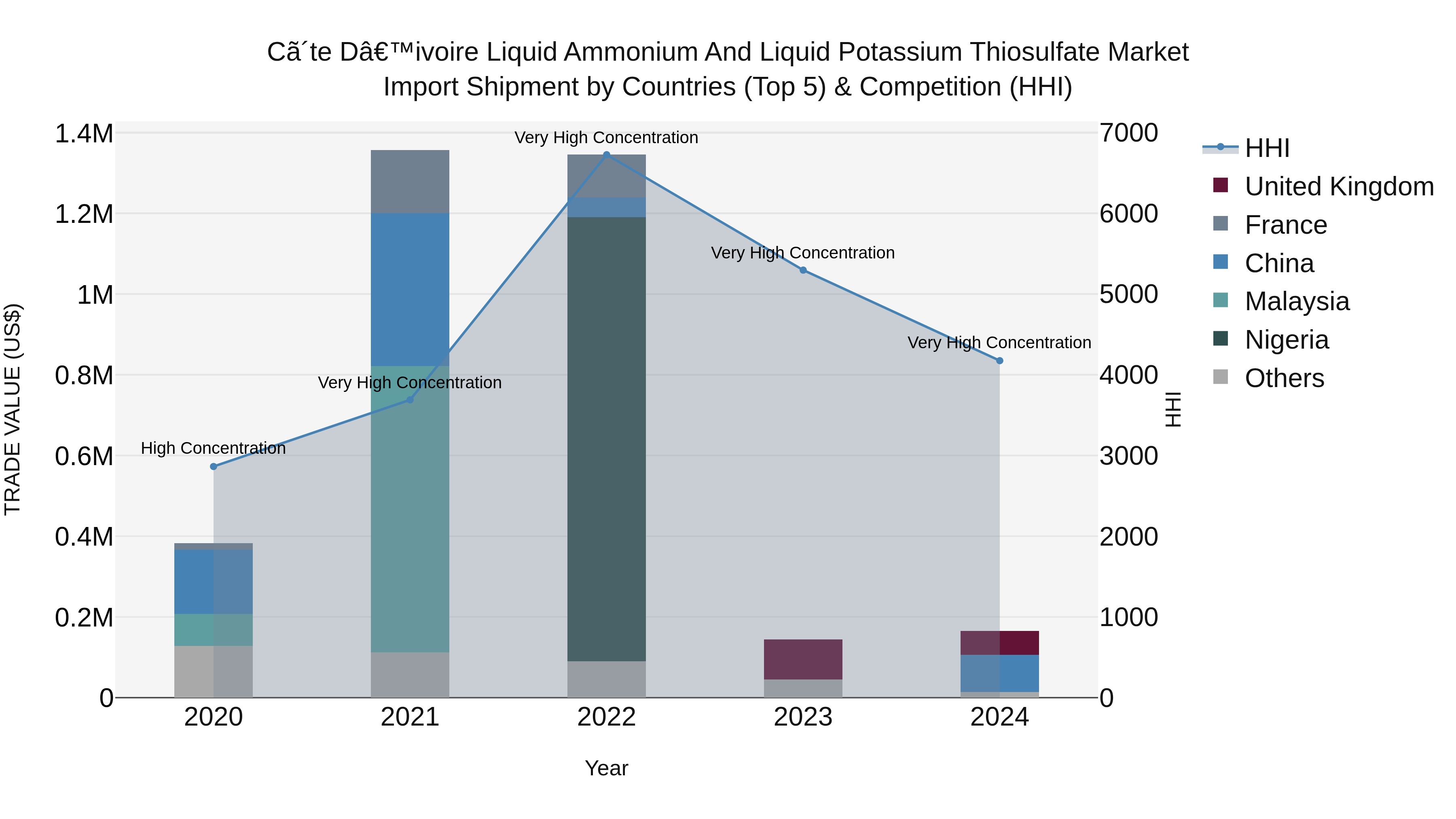 Ivory Coast Liquid Ammonium and Liquid Potassium Thiosulfate Market: Top 5 Importing Countries and Market Competition (HHI) Analysis