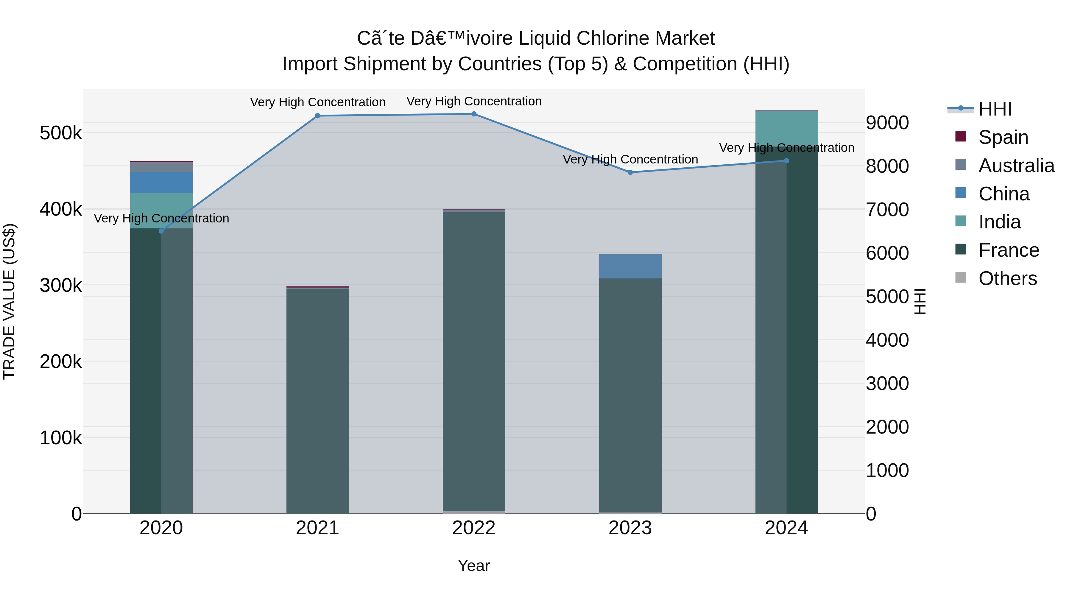 Ivory Coast Liquid Chlorine Market: Top 5 Importing Countries and Market Competition (HHI) Analysis