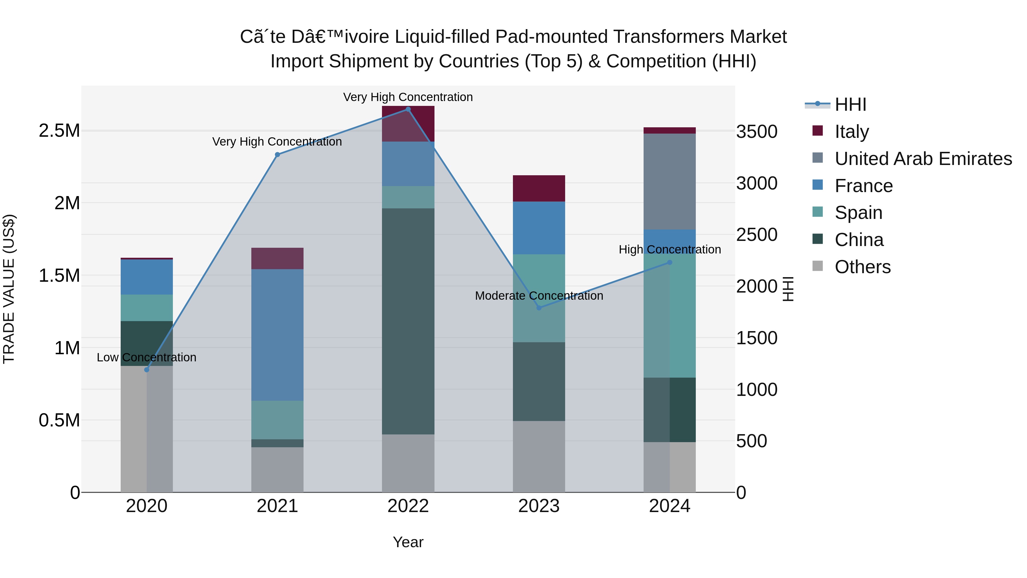 Ivory Coast Liquid-filled Pad-mounted Transformers Market: Top 5 Importing Countries and Market Competition (HHI) Analysis