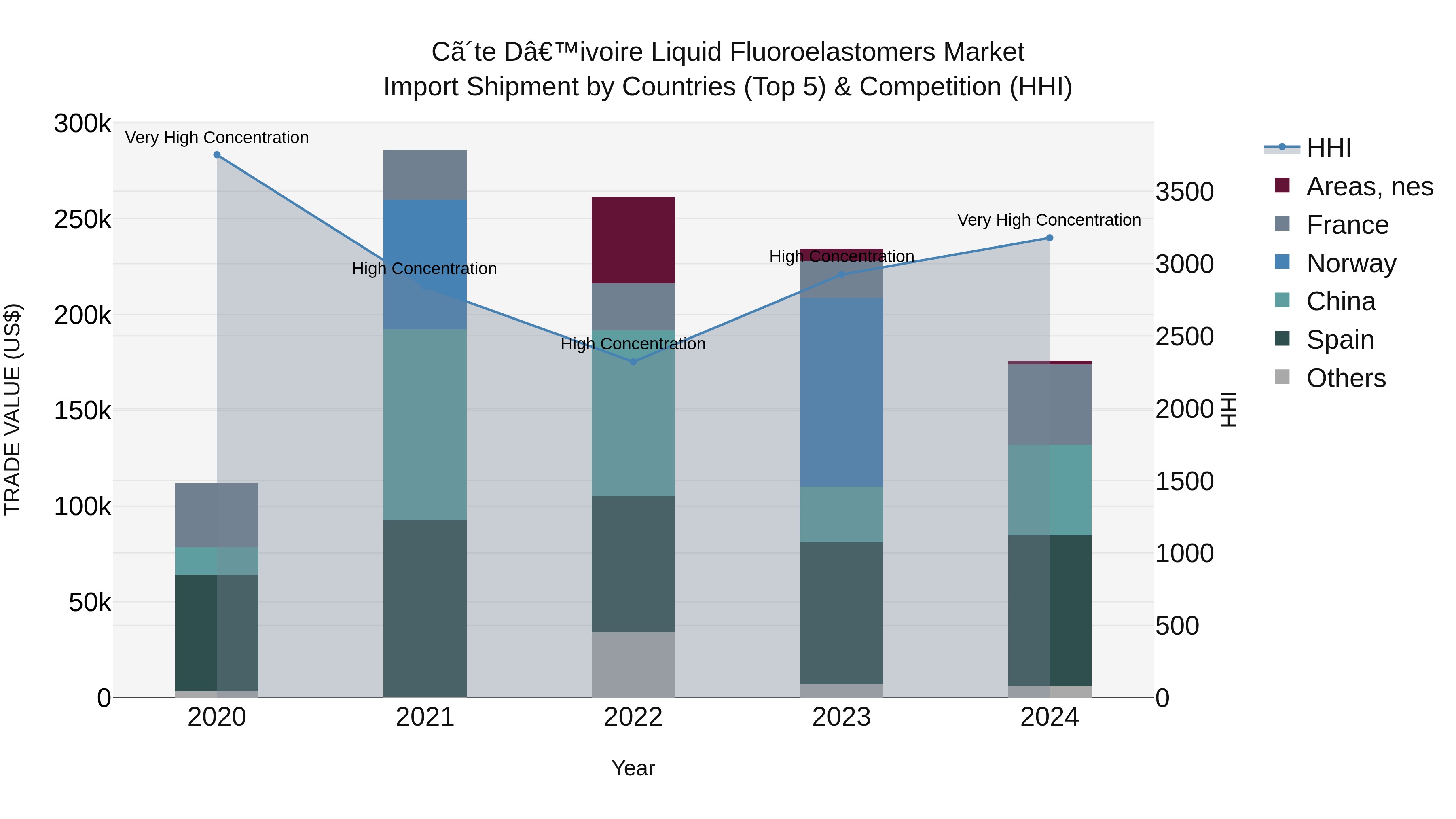 Ivory Coast Liquid Fluoroelastomers Market: Top 5 Importing Countries and Market Competition (HHI) Analysis