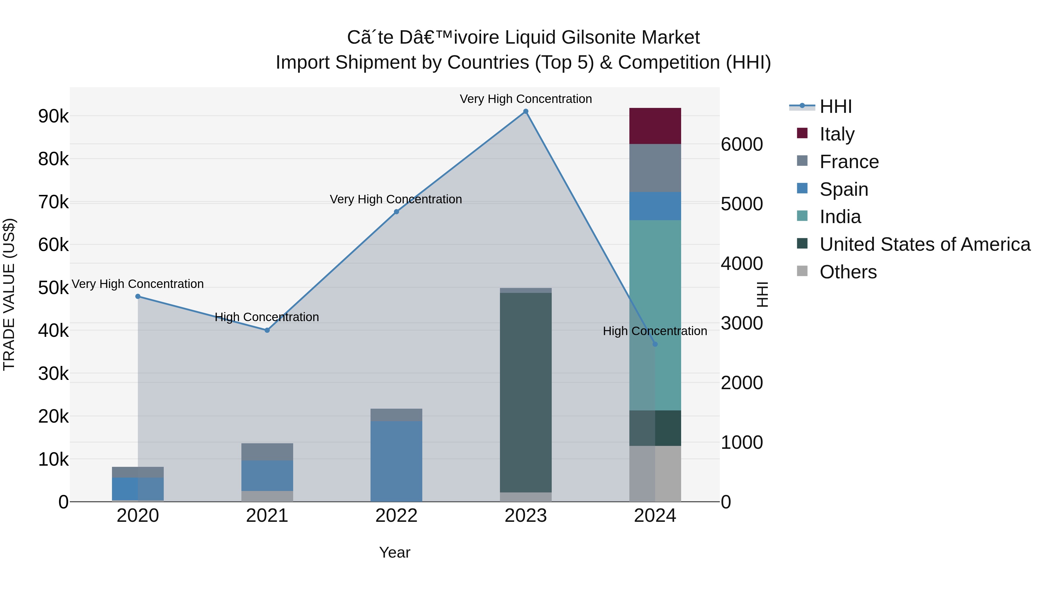Ivory Coast Liquid Gilsonite Market: Top 5 Importing Countries and Market Competition (HHI) Analysis