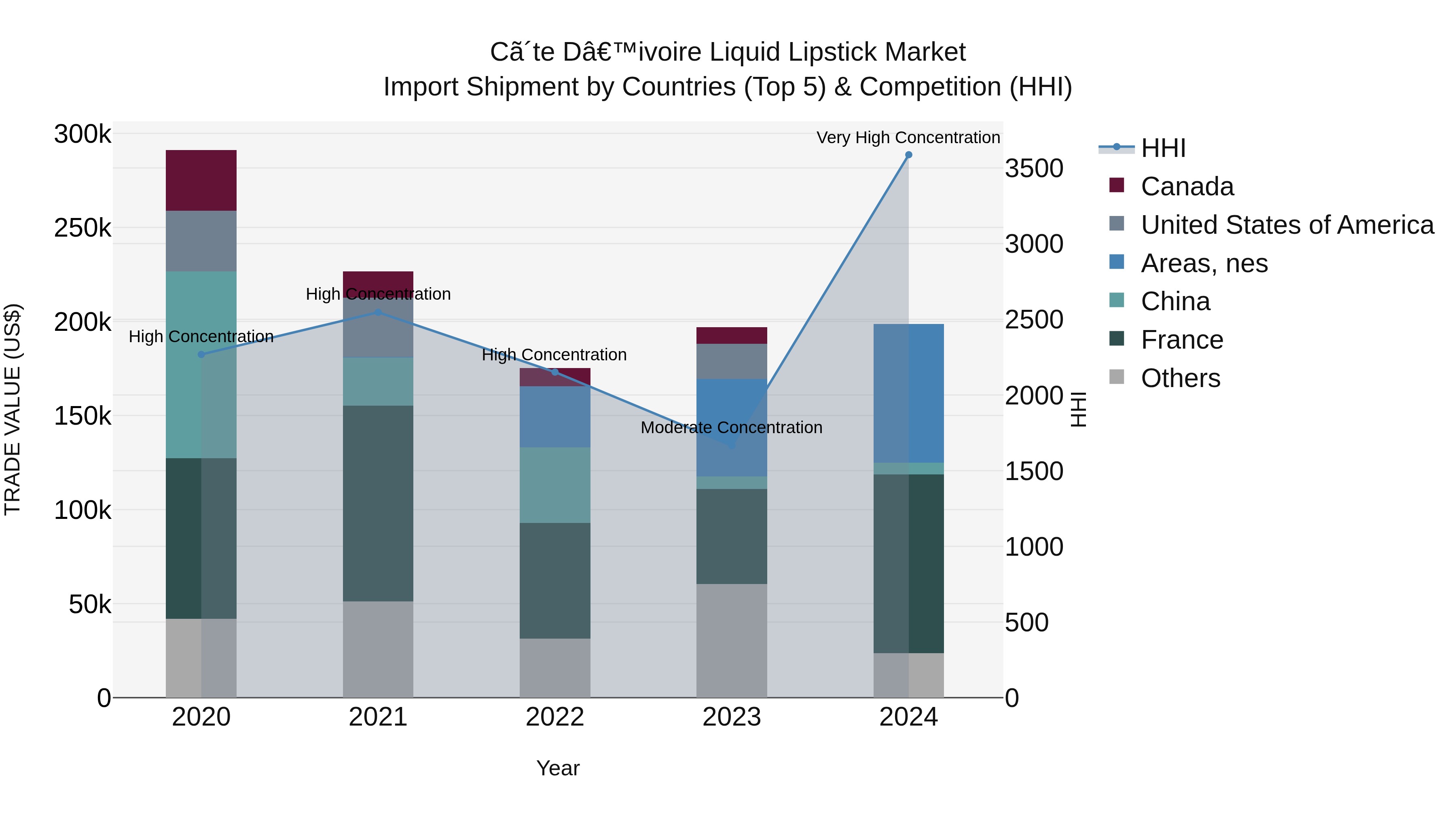 Ivory Coast Liquid Lipstick Market: Top 5 Importing Countries and Market Competition (HHI) Analysis