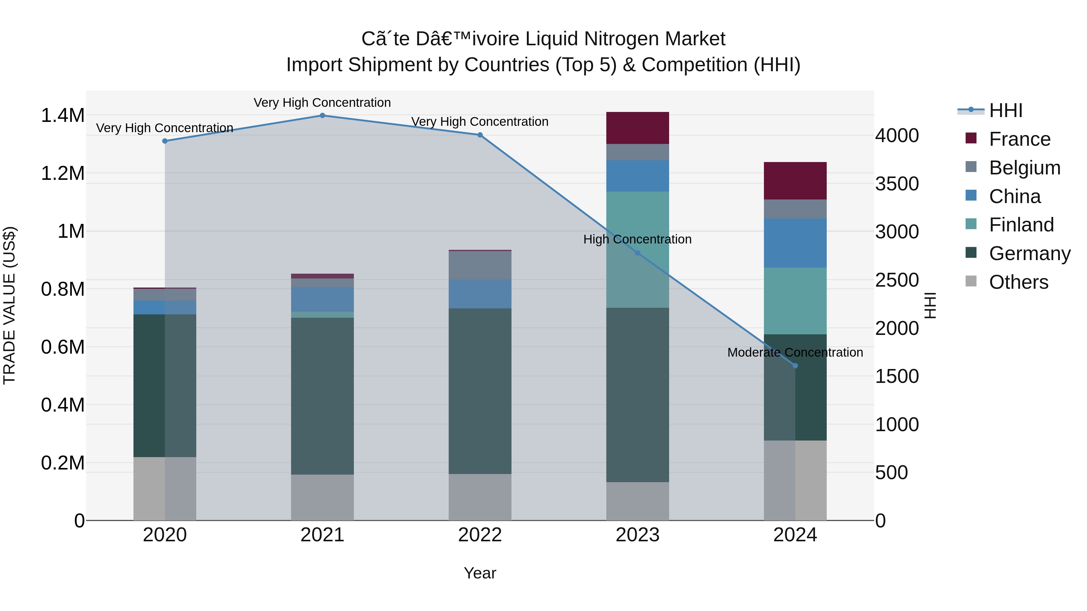 Ivory Coast Liquid Nitrogen Market: Top 5 Importing Countries and Market Competition (HHI) Analysis