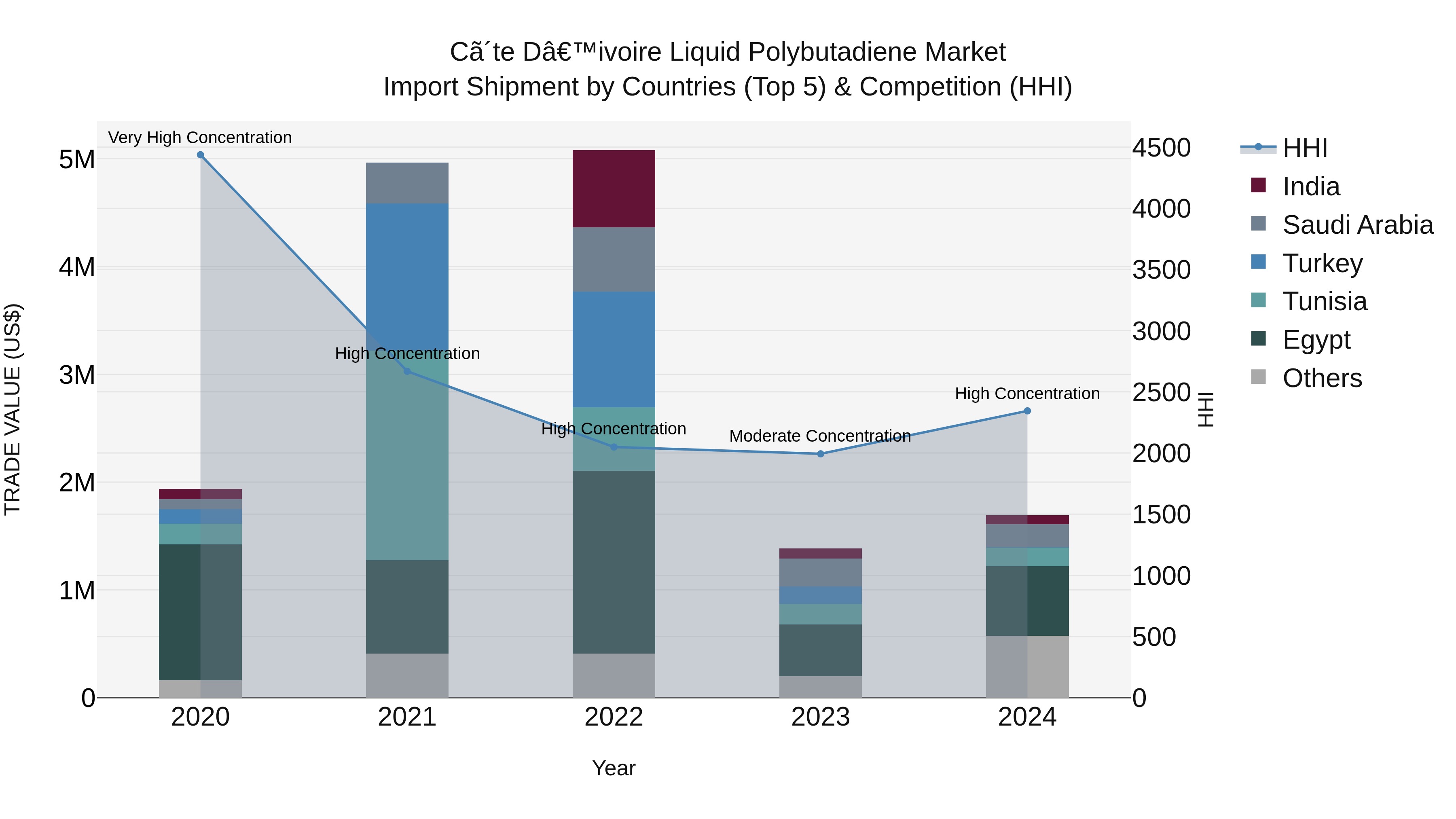 Ivory Coast Liquid Polybutadiene Market: Top 5 Importing Countries and Market Competition (HHI) Analysis