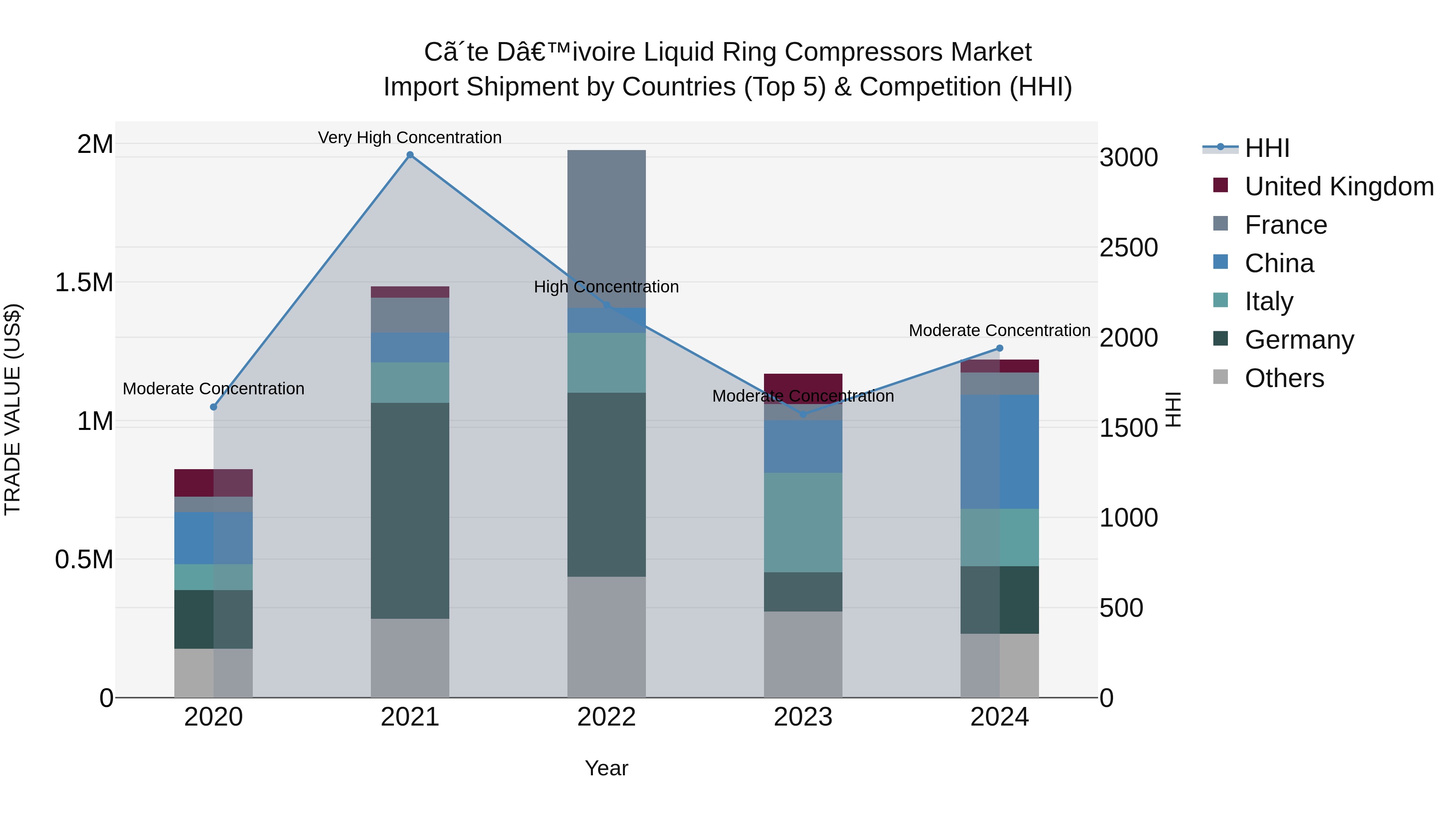 Ivory Coast Liquid Ring Compressors Market: Top 5 Importing Countries and Market Competition (HHI) Analysis