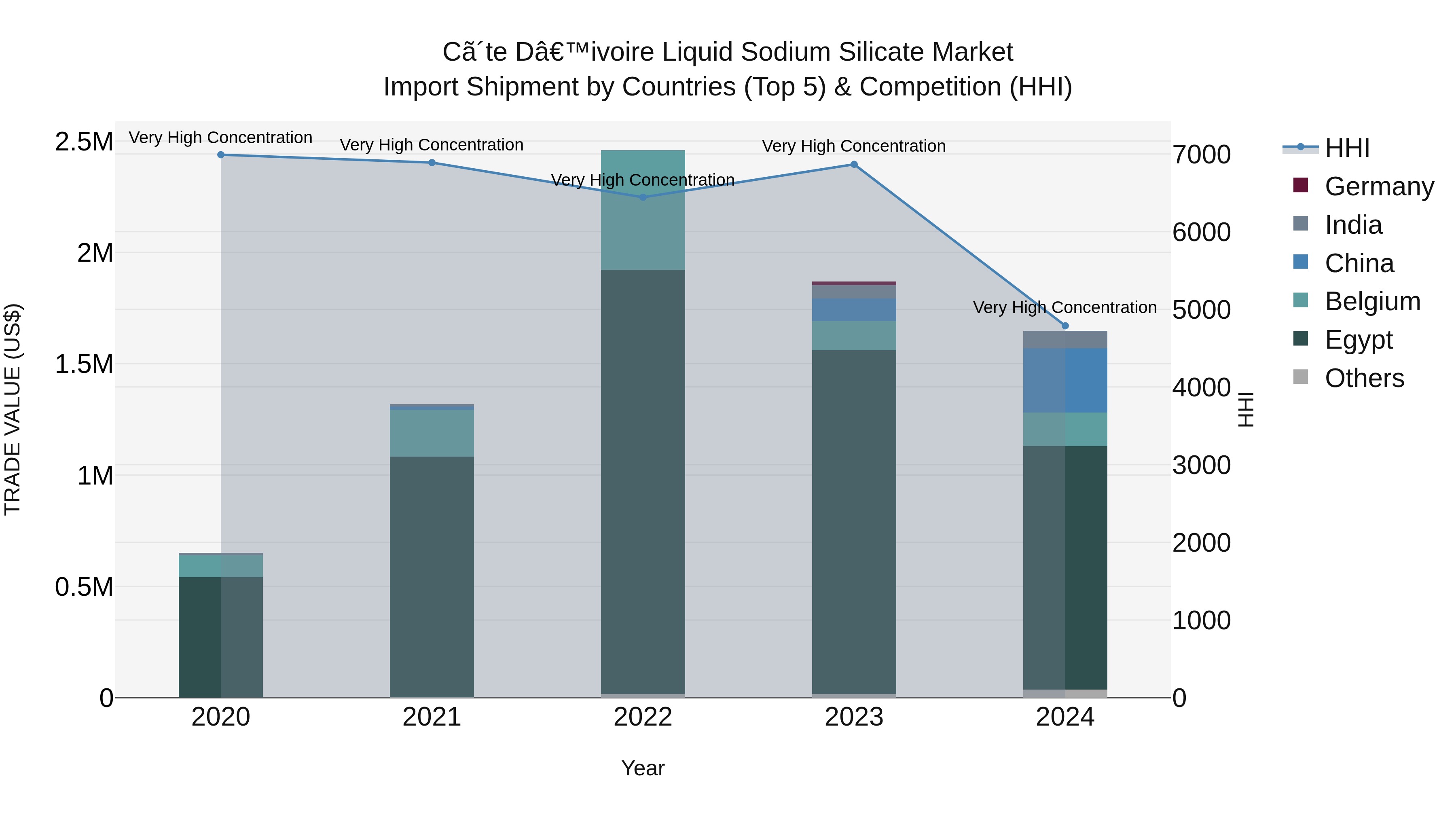 Ivory Coast Liquid Sodium Silicate Market: Top 5 Importing Countries and Market Competition (HHI) Analysis