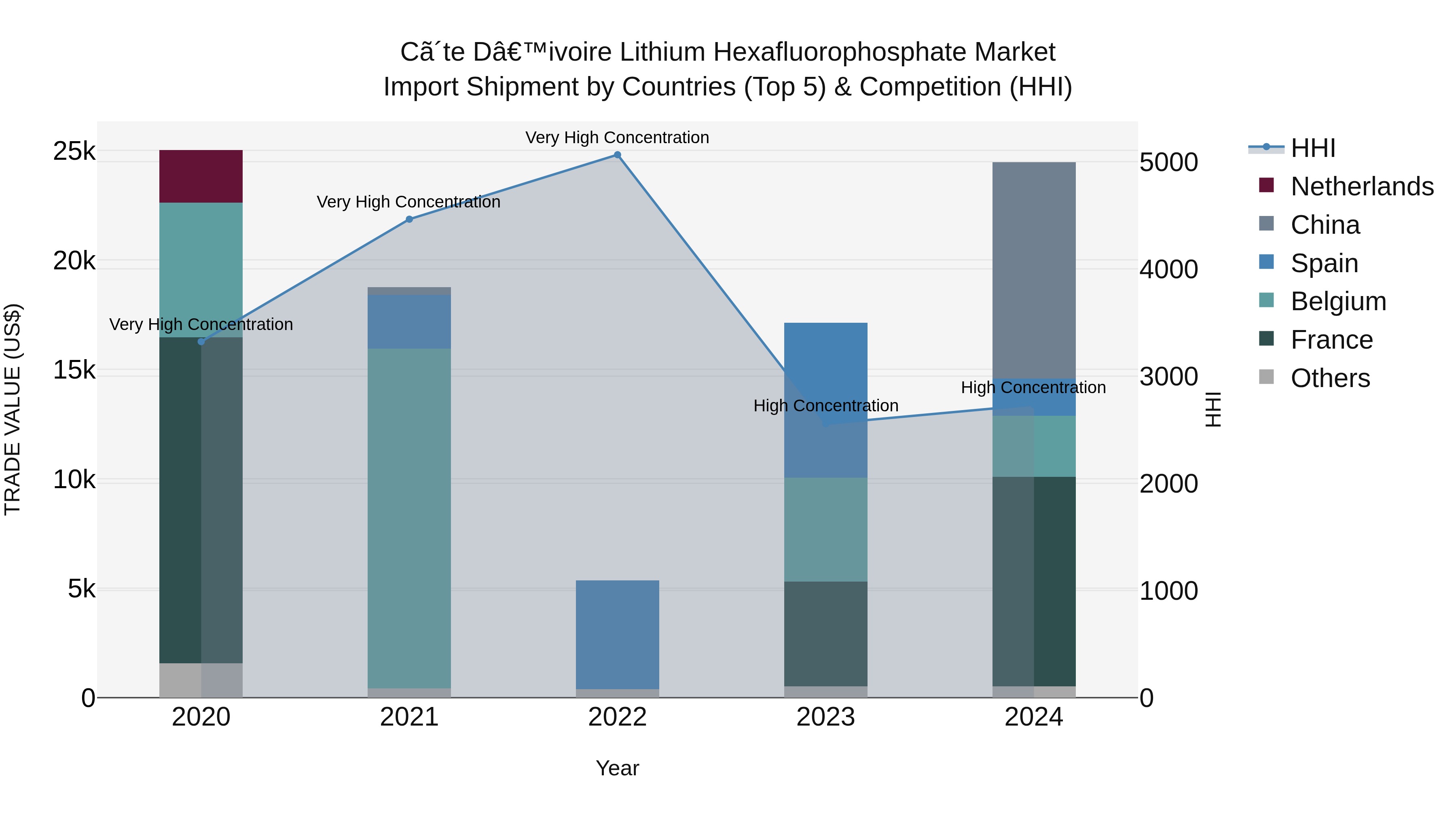 Ivory Coast Lithium Hexafluorophosphate Market: Top 5 Importing Countries and Market Competition (HHI) Analysis