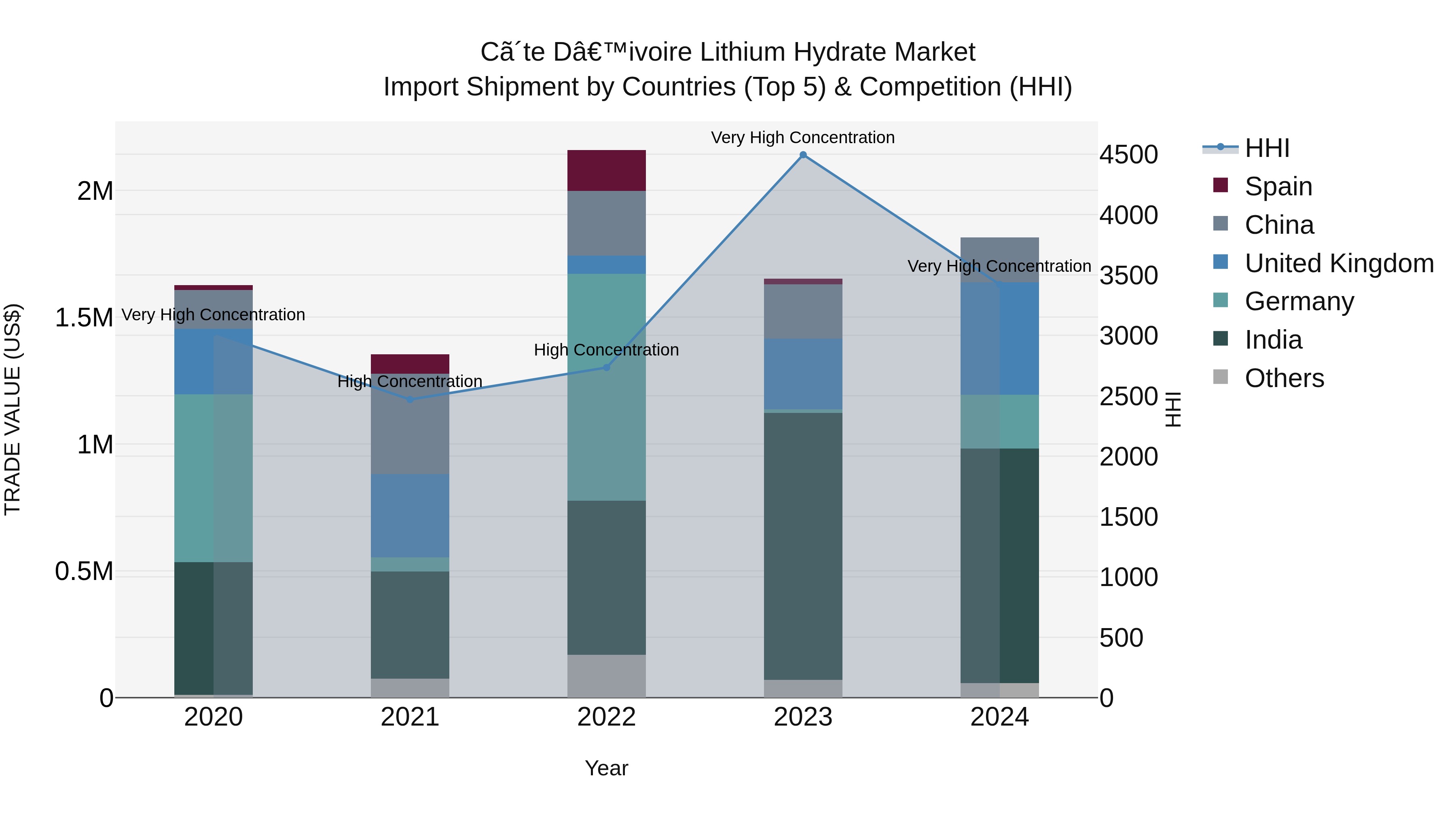 Ivory Coast Lithium Hydrate Market: Top 5 Importing Countries and Market Competition (HHI) Analysis