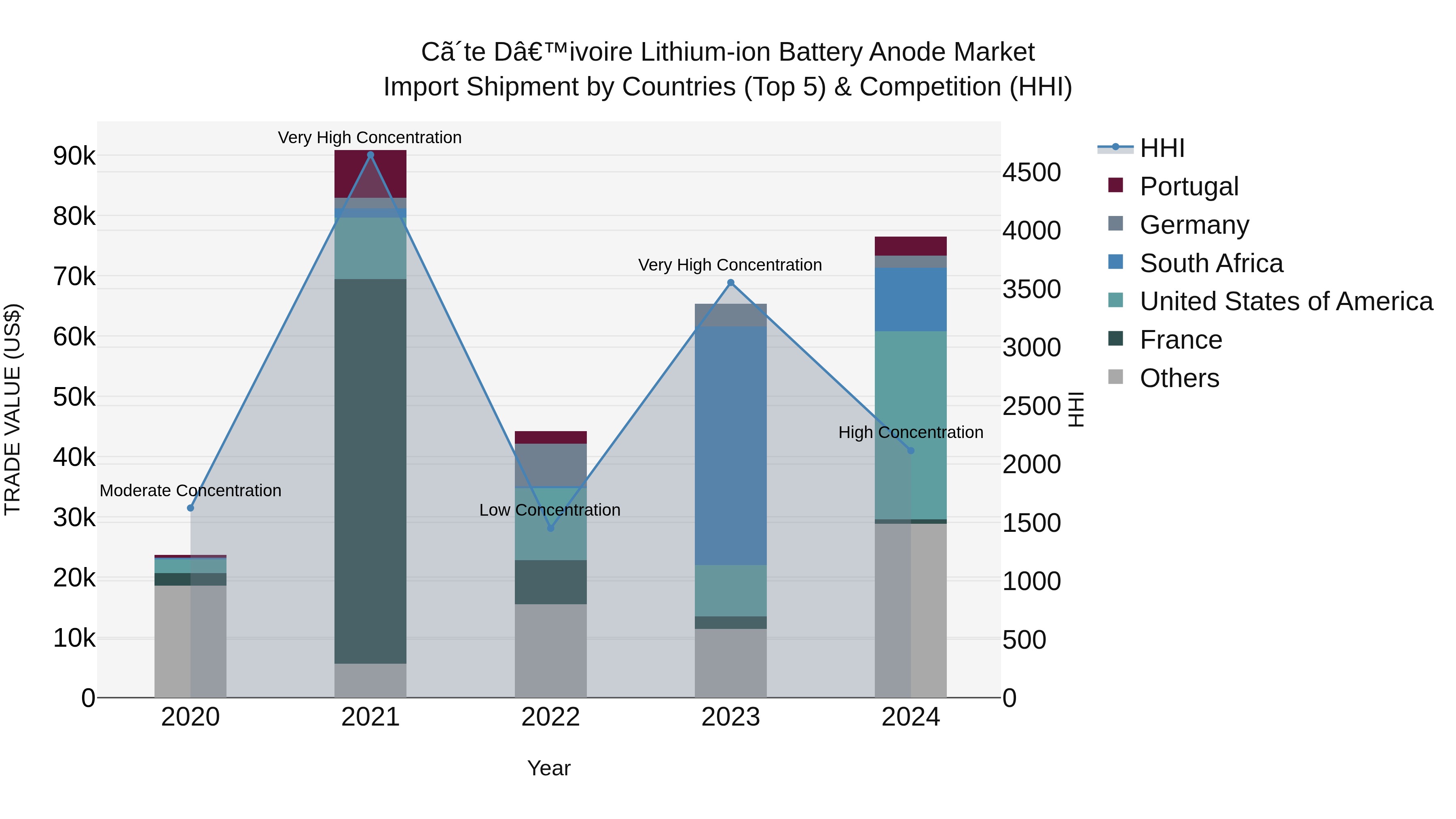 Ivory Coast Lithium-ion Battery Anode Market: Top 5 Importing Countries and Market Competition (HHI) Analysis