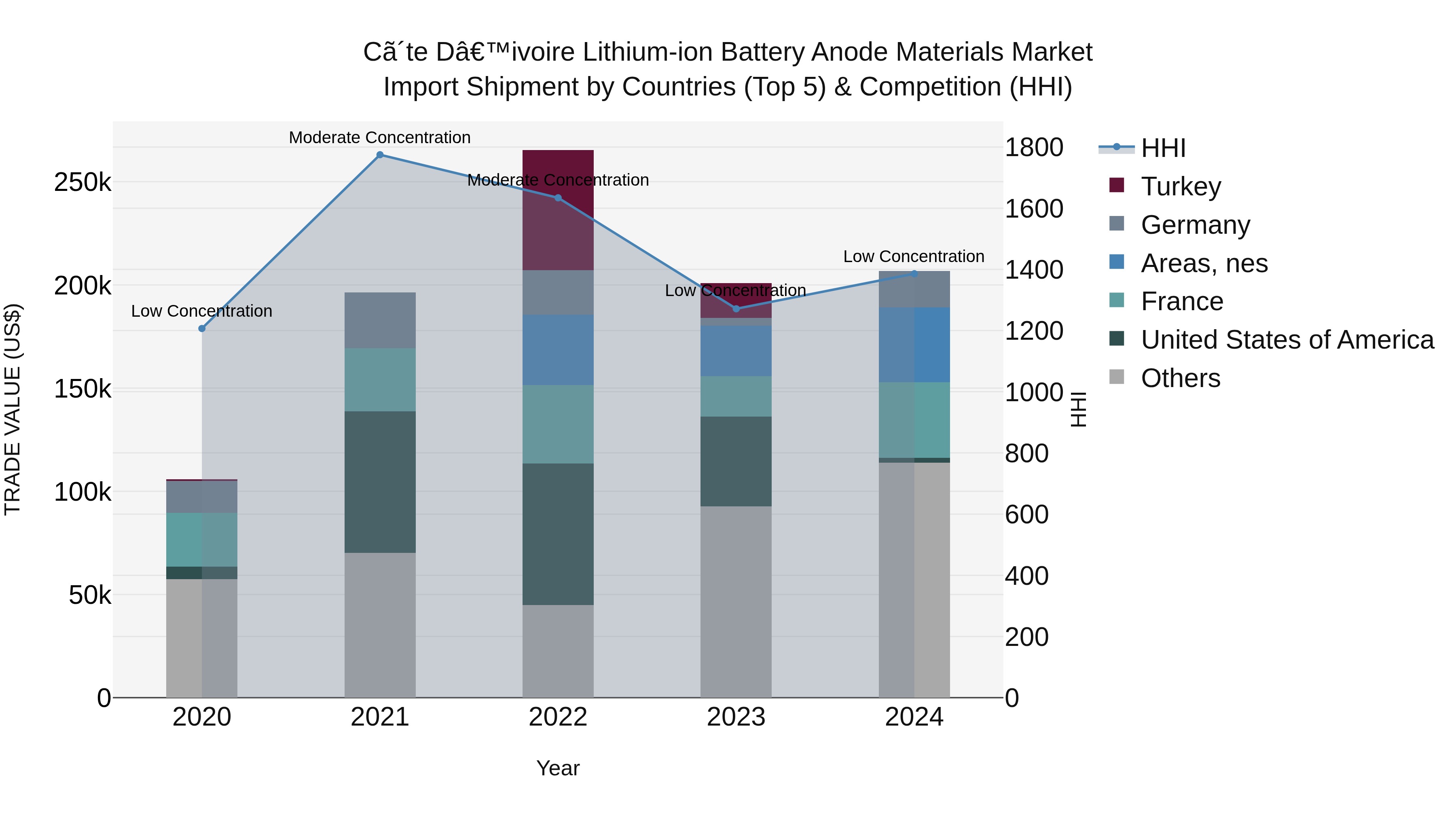 Ivory Coast Lithium-ion Battery Anode Materials Market: Top 5 Importing Countries and Market Competition (HHI) Analysis