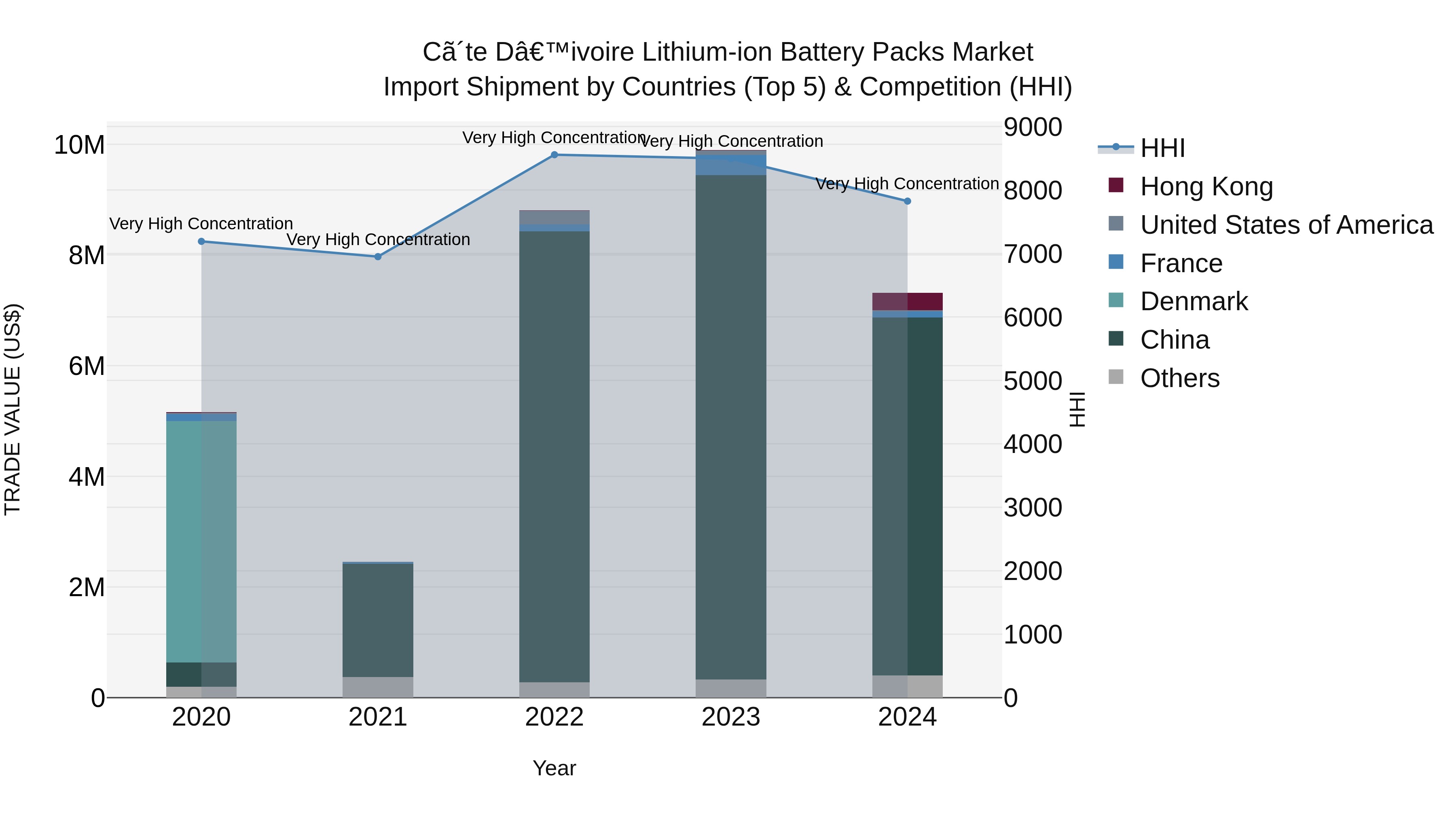 Ivory Coast Lithium-ion Battery Packs Market: Top 5 Importing Countries and Market Competition (HHI) Analysis