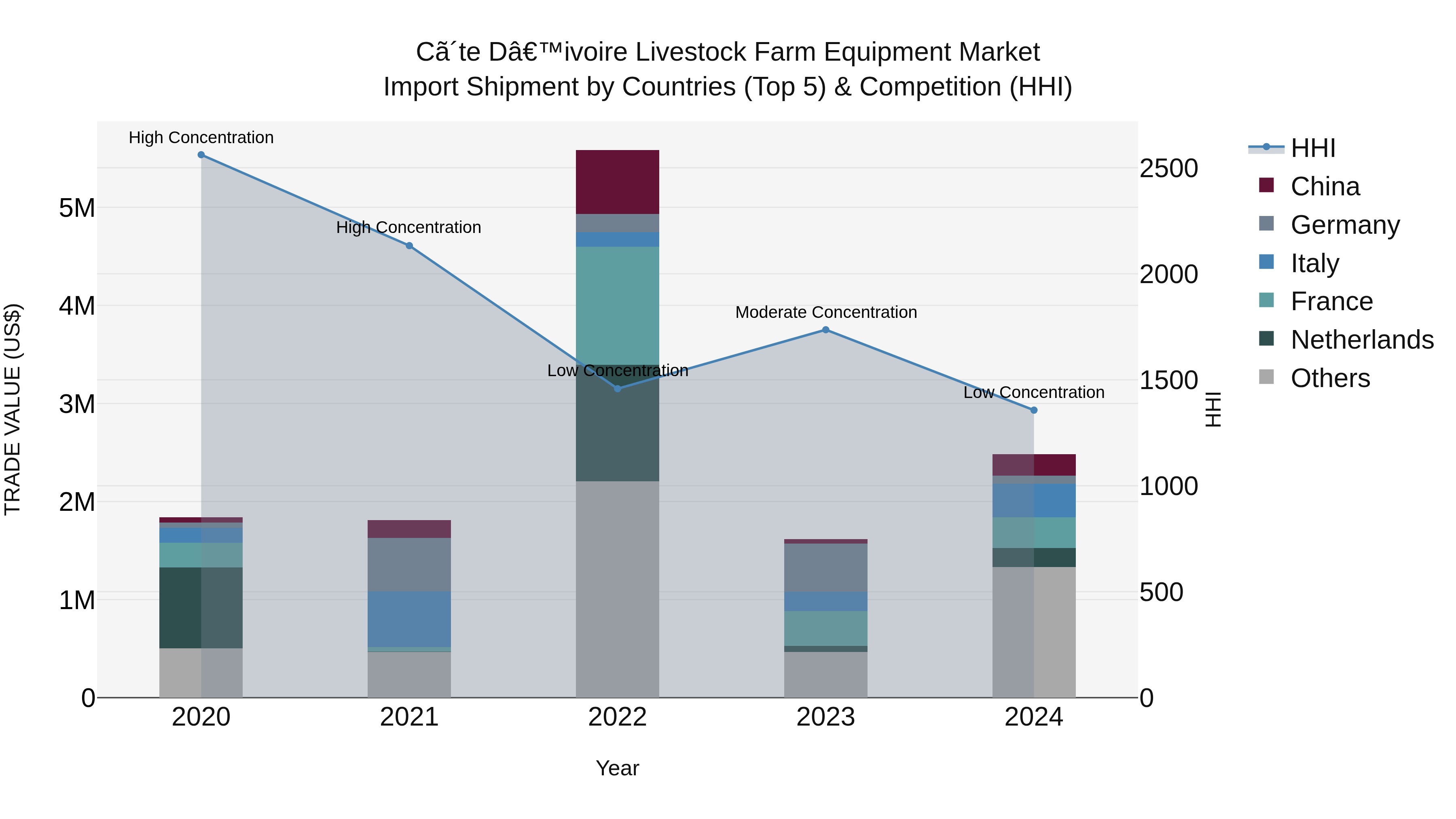 Ivory Coast Livestock Farm Equipment Market: Top 5 Importing Countries and Market Competition (HHI) Analysis